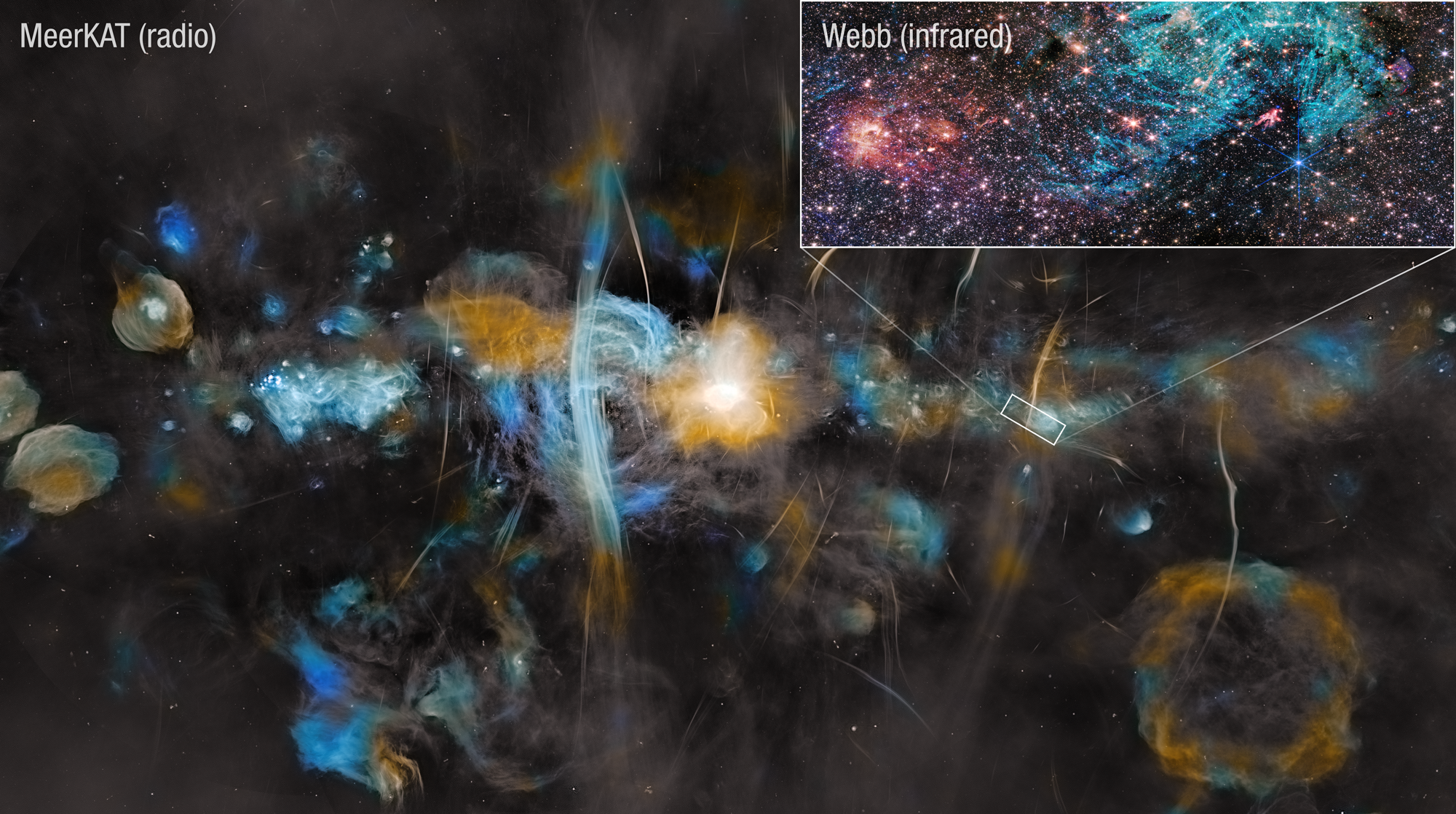 The MeerKAT radio telescope shows the plane of the Milky Way galaxy, with a graphic pullout highlighting a much smaller region on the right, captured by the James Webb Space Telescope’s near-infrared light observations. The MeerKAT image is colored in blue, cyan, and yellow, with a very bright white-yellow center that indicates the location of the Milky Way’s supermassive black hole. Painterly bubbles of various sizes, clouds, and vertical brushstroke-like streaks make up the radio image. The Webb inset shows stars and gas clouds in red, with an arching cloud of bright cyan that contains many straight, needle-like features that appear more crystalline than cloudy.
