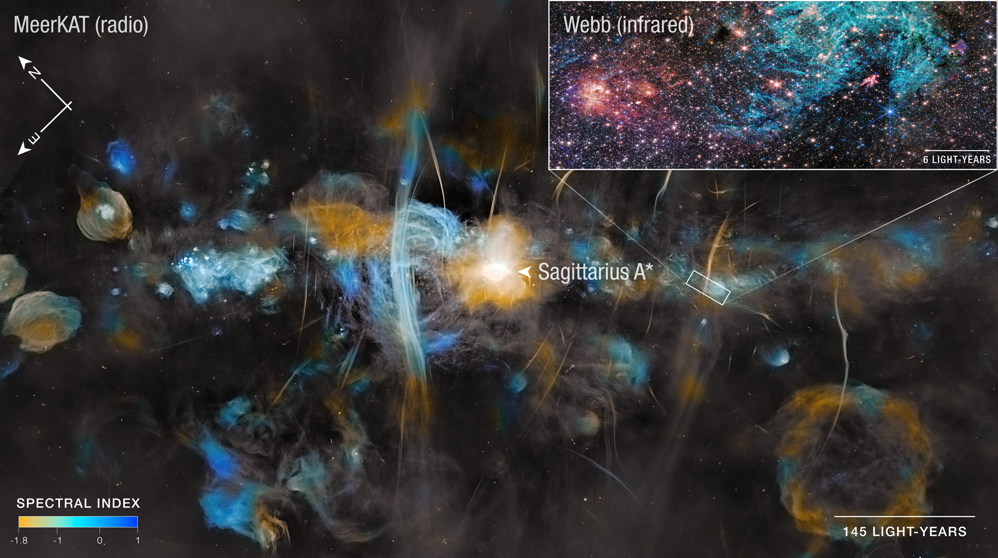 A MeerKAT radio telescope image showing the plane of the Milky Way, with a graphic pullout image of a much smaller region on the right, captured by the James Webb Space Telescope. The images are labeled MeerKAT (radio) and Webb (infrared). The MeerKAT image displays bubbles of various sizes, clouds, and vertical brushstroke-like streaks in blue, cyan, and yellow. At the center a bright area is labeled Sagittarius A*. The Webb inset shows stars and gas clouds in red, with an arching cloud of bright cyan that contains many straight, needle-like features that appear more crystalline than cloudy. A compass graphic shows North pointing toward upper left corner and East pointing to lower left. Each telescope image has a scale bar line. Webb’s reads 6 light-years and MeerKAT’s reads 145 light-years. At the lower left of the MeerKAT image is a spectral Index with color gradation from orange on the left, through cyan to blue on the right. Numbers on the spectral index read from left to right -1.8, -1, 0, 1.