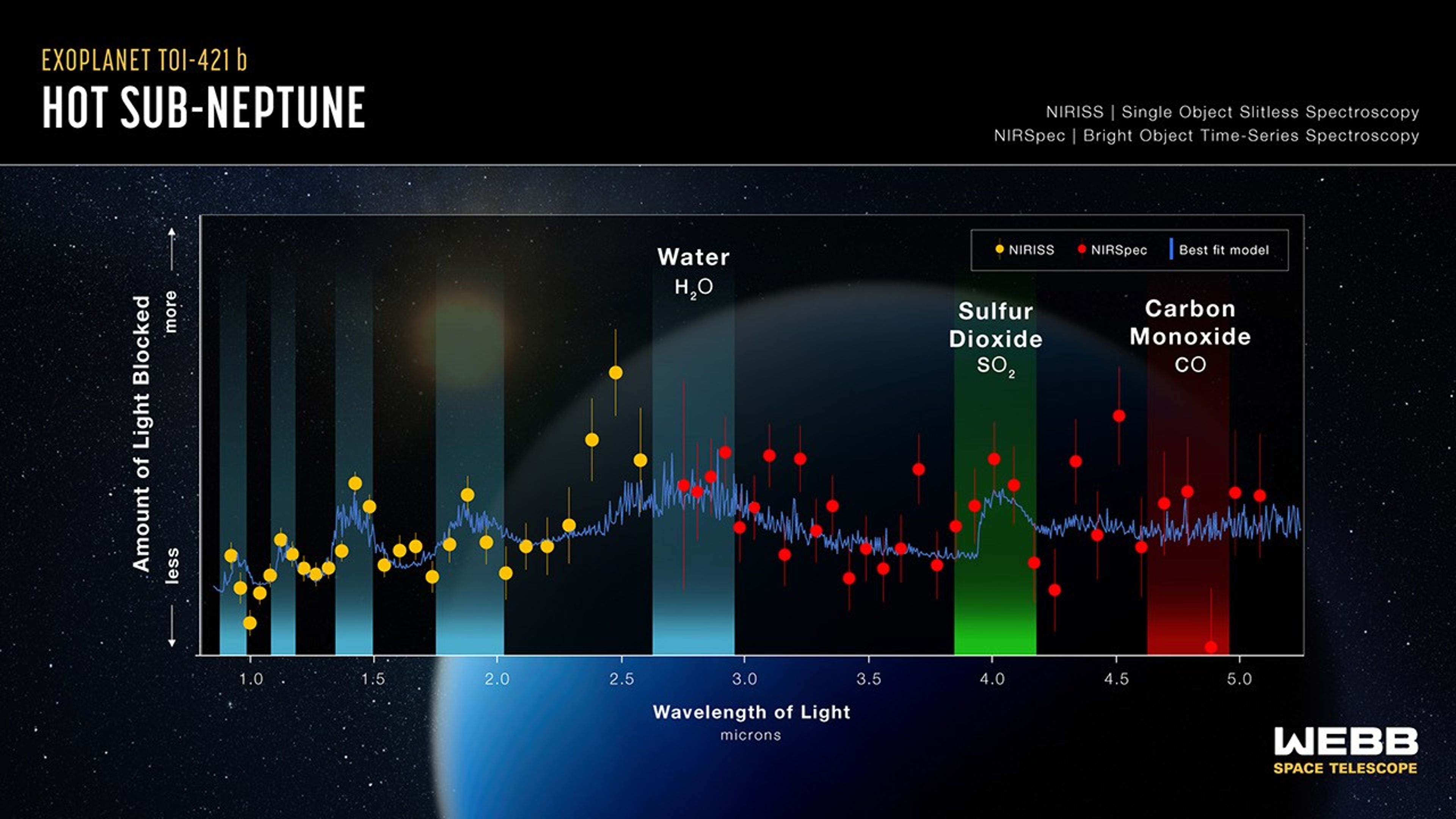 Graphic titled “Exoplanet TOI-421 b Hot Sub-Neptune, NIRISS Single Object Slitless Spectroscopy, NIRSpec Bright Object Time-Series Spectroscopy” shows a graph of amount of light blocked on the y-axis versus wavelength of light on the x-axis.
