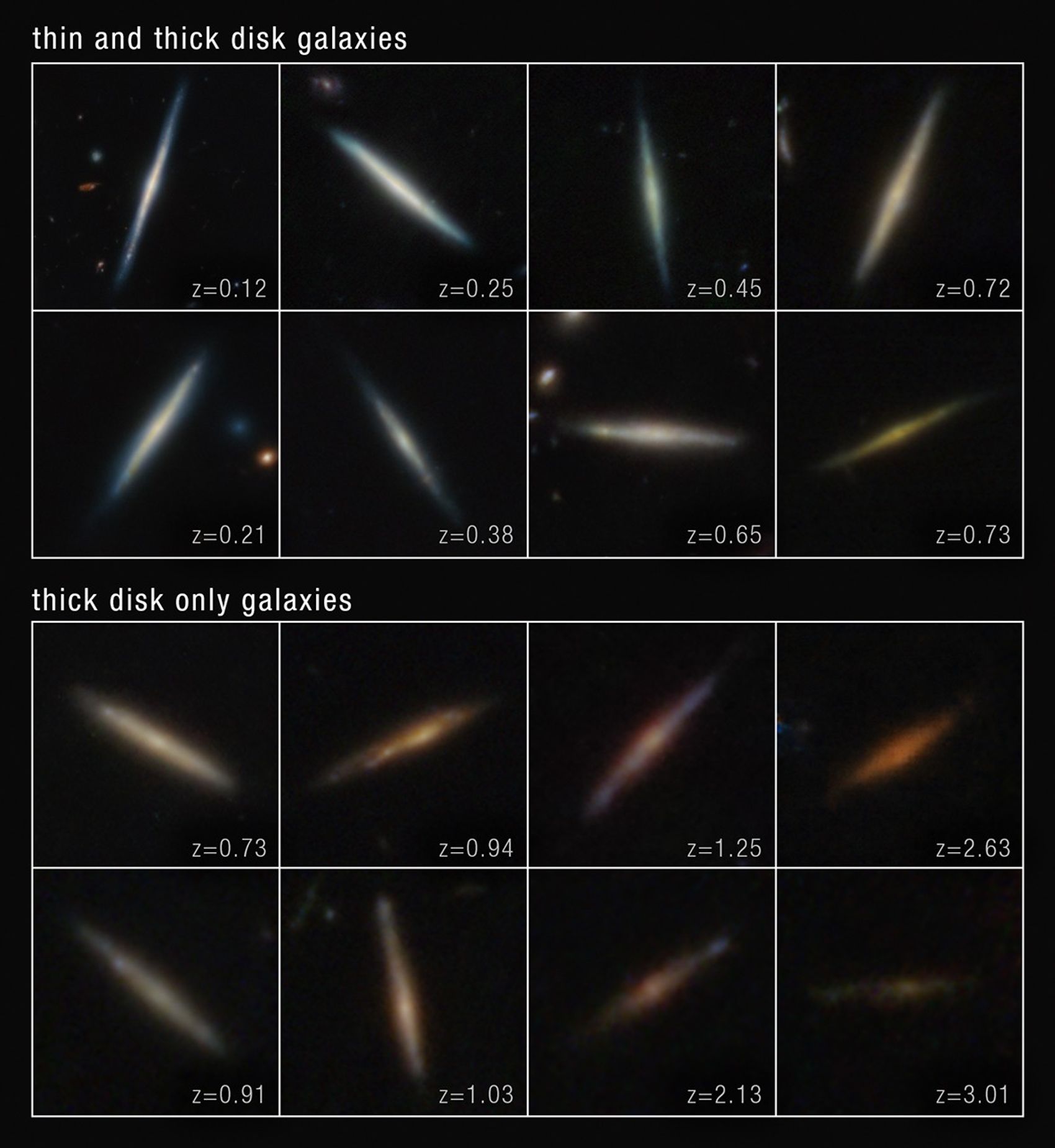 Two mosaics of edge-on disk galaxies observed by the James Webb Space Telescope. Each mosaic has eight images, split in two rows. The mosaic at the top is titled “thin and thick disk galaxies.” The mosaic at the bottom is titled “thick disk only galaxies.” Each disk galaxy is centered within a square frame and lies against the black background of space. They appear as thin lines with a slight bulge in their centers. A few of the galaxies are horizontal or vertical, but many are angled diagonally. The thin and thick disk galaxies are overall whiter and brighter compared to the thick disk only galaxies, which are fainter and brown-orange. Text in the bottom right of each box lists the galaxy’s redshift. From left to right, the first row of the top mosaic reads z =0.12; z = 0.25; z = 0.45; and z = 0.72. The second row reads z = 0.21; z = 0.38; z =0.65; and z = 0.73. The top row of the bottom mosaic reads z = 0.73, z = 0.94; z = 1.25; and z = 2.63. The bottom row reads z = 0.91; z = 1.03; z = 2.13; and z = 3.01.