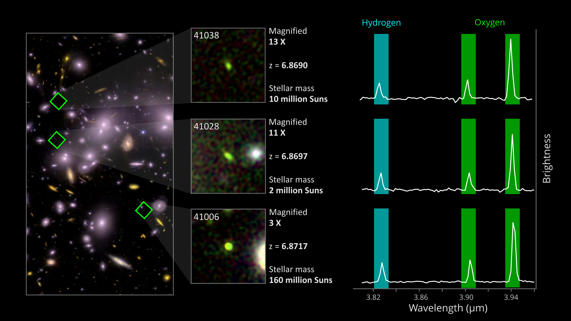 Close-up of Abell 2744 showing detailed information on three young starburst galaxies. Three columns of images and information appear on a black background. At left is an infrared image showing white and yellow galaxies of various shapes and sizes, with three green diamonds superimposed on it. Light gray shading extends from each diamond to a square image in the center column. The top image is labeled 41038, the middle one is 41028, and at bottom is 41006. Each image shows a green blob on a red and green checked background, while the middle and bottom images include a large white blob as well. Next to each image is textual information. For the top image, it reads “Magnified 13 X, z = 6.8690, Stellar mass 10 million Suns”; for the middle image, “Magnified 11 X, z = 6.8697, Stellar mass 2 million Suns”; for the bottom image, “Magnified 3 X, z= 6.8717, Stellar mass 160 million Suns.” At right is a column of line graphs and colored bars representing a spectrum of each galaxy. The colored bars align with peaks in a squiggly line running horizontally across each graph. There is one blue bar, labelled “Hydrogen,” and two green bars, labeled “Oxygen,” in each graph. The vertical axis of the graphs reads “Brightness,” while the horizontal axis reads “Wavelength (µm),” with numbers ranging from 3.82 to 3.94.