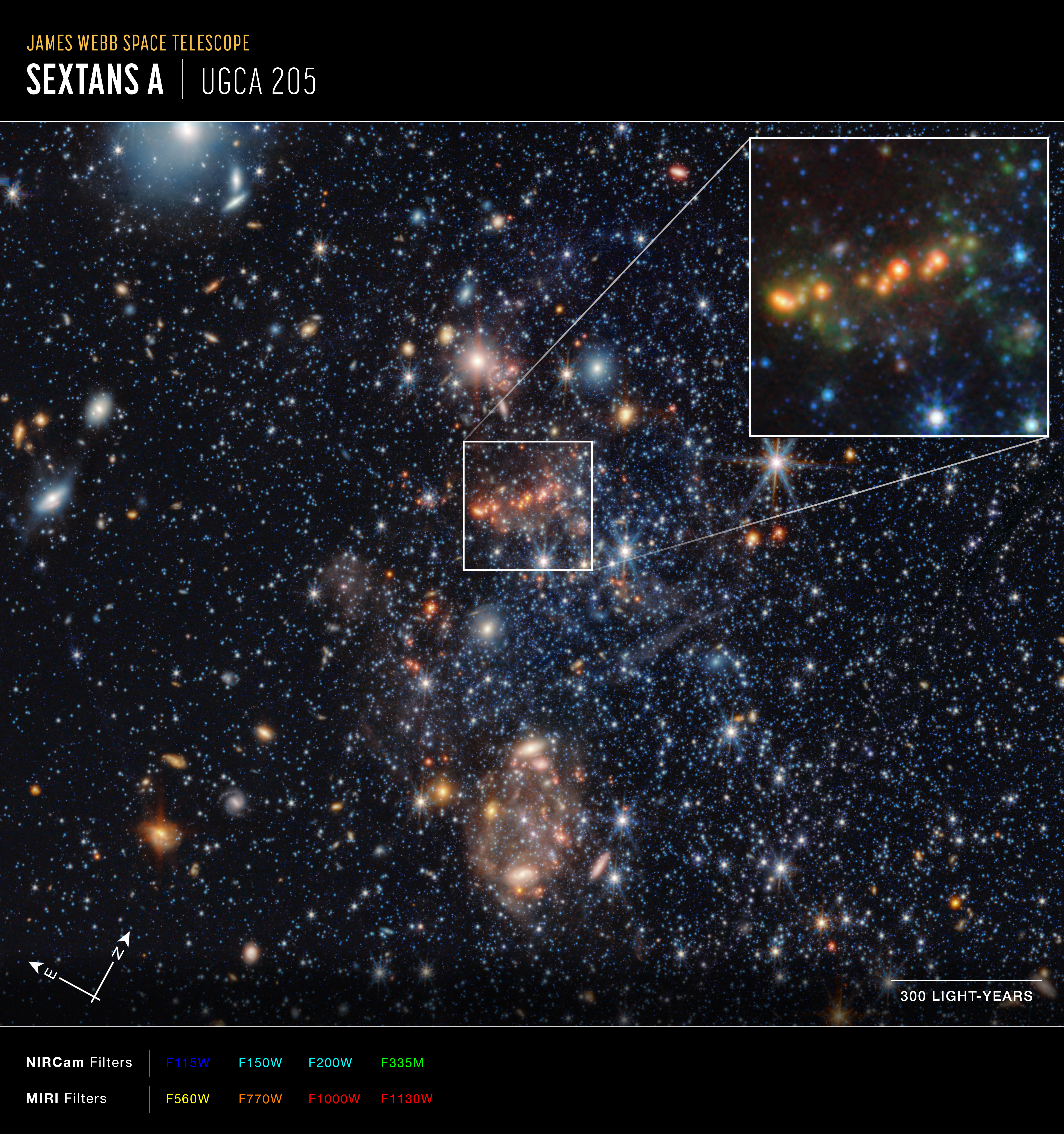 Image titled u201cJames Webb Space Telescope; Sextans A, UGCA 205,u201d with compass arrows, scale bar, and color key. At the left, a region of space is filled with stars and clumps of glowing orange and tan dust. A small portion of the sky at the center of the image is outlined with a white box. In the inset, there are smatterings of dim whitish-blueish stars and about seven glowing red orbs across the center in a line. Also across center of the image is a green glow. At the bottom left are compass arrows indicating the orientation of the image on the sky. The east arrow points toward 2 ou2019clock. The north arrow points in the 10 ou2019clock direction. At the bottom left is a scale bar labeled 300 light-years, 15 arcsec. The length of the scale bar is about one tenth of the total image. Below the image is a color key showing which NIRCam and MIRI filters were used to create the image and which visible-light color is assigned to each filter.