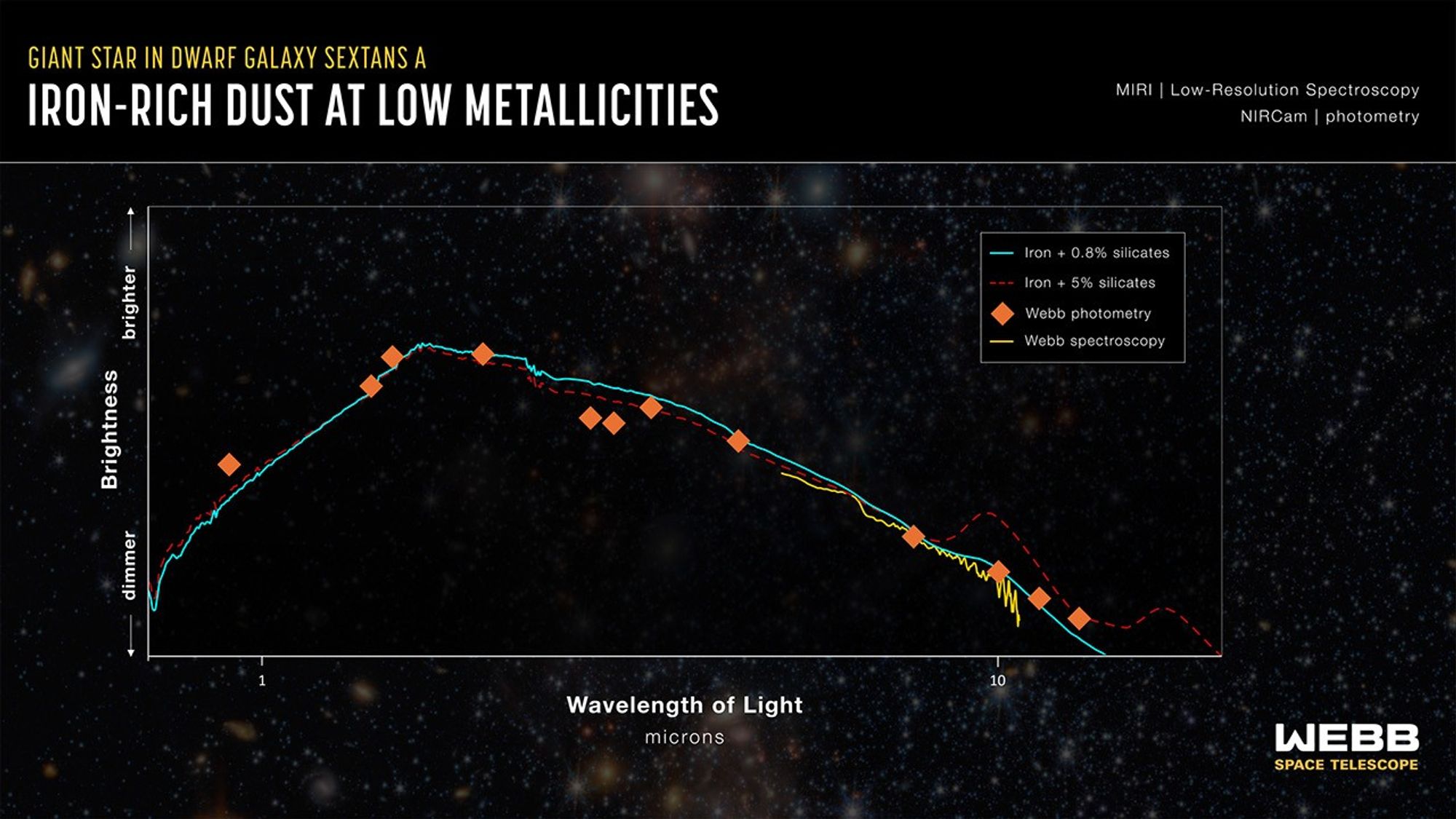 Graphic titled “Giant Star in Dwarf Galaxy Sextans A: Iron-Rich Dust at Low Metallicities” showing a graph of brightness versus wavelength, with two sets of data and two model spectra. One set of data is represented in 12 orange triangle data points, and the other is a solid yellow line. A cyan solid line represents “Iron + 0.8% silicates” and a red dashed line represents “Iron + 5% silicates.” They appear on a graph of Brightness on the y-axis versus Wavelength of Light in microns on x-axis. The y-axis ranges from dimmer at bottom to brighter at top. The x-axis ranges from 0 to 12 microns.