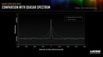Infographic titled Galaxy CEERS 4233-42232, comparison with quasar spectrum.  Text at top right reads NIRSpec, Multi-Object Spectroscopy. Vertical Y axis of graph is labeled Brightness, more with an arrow pointing up and less with an arrow pointing down. Horizontal X axis is labeled Velocity of Gas (miles/second) in increments of one thousand starting with negative 4,000 on the left to 4,000 on the right. The spectrum of the galaxy is shown with a white line that peaks sharply at zero. The spectrum of the quasar example is shown with a dashed blue line that also peaks at zero, but with less brightness and a broader base that begins to increase in brightness at negative 1,000 miles per second the  and declines to at about 1,500 miles per second.