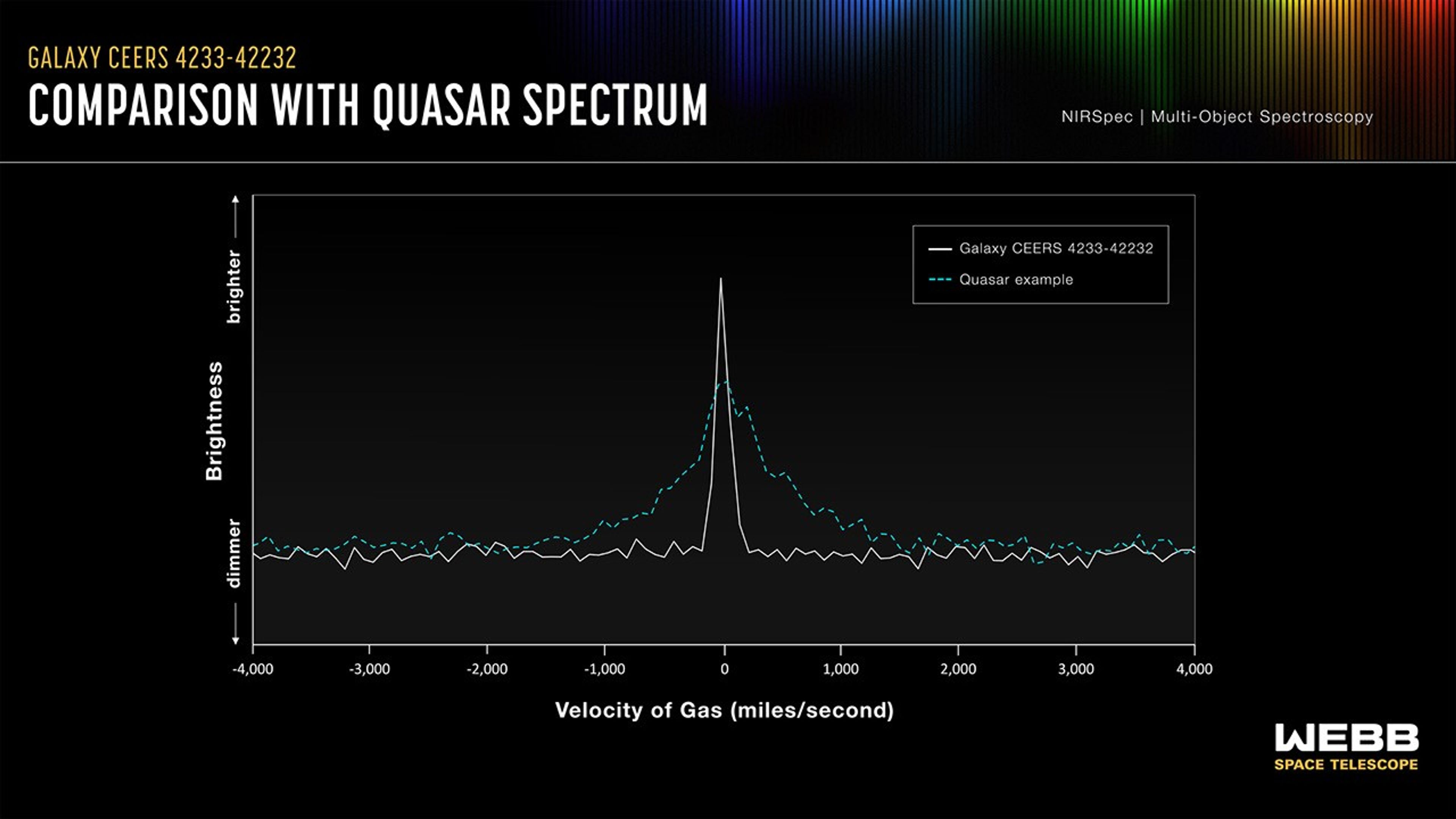 Infographic titled Galaxy CEERS 4233-42232, comparison with quasar spectrum.  Text at top right reads NIRSpec, Multi-Object Spectroscopy. Vertical Y axis of graph is labeled Brightness, more with an arrow pointing up and less with an arrow pointing down. Horizontal X axis is labeled Velocity of Gas (miles/second) in increments of one thousand starting with negative 4,000 on the left to 4,000 on the right. The spectrum of the galaxy is shown with a white line that peaks sharply at zero. The spectrum of the quasar example is shown with a dashed blue line that also peaks at zero, but with less brightness and a broader base that begins to increase in brightness at negative 1,000 miles per second the  and declines to at about 1,500 miles per second.