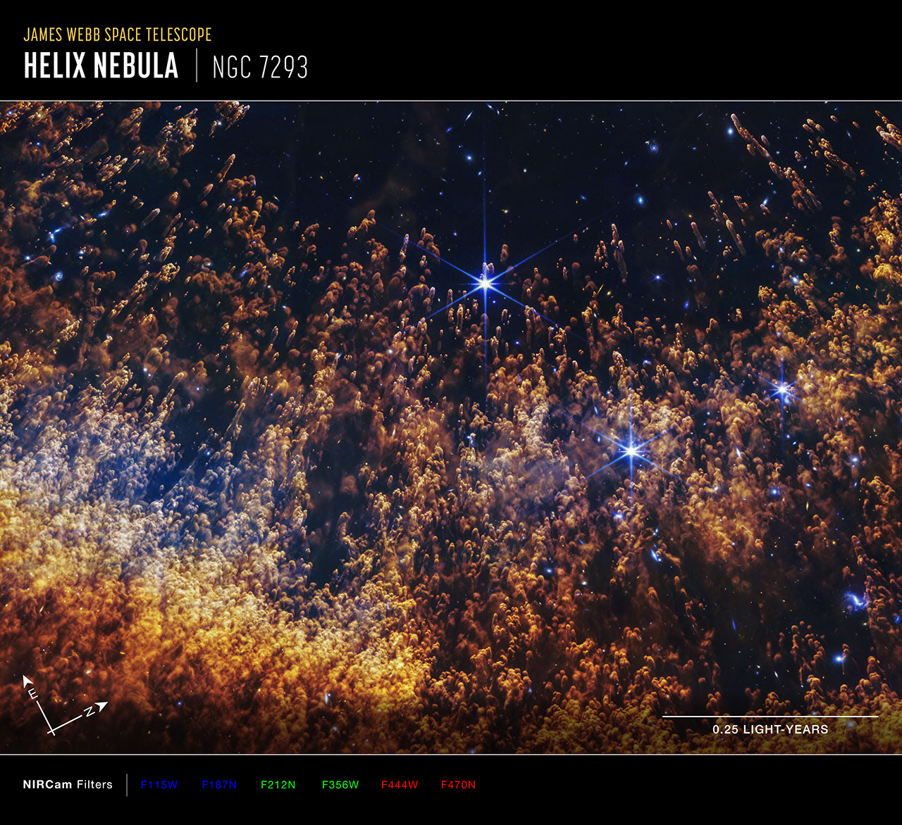 Image titled u201cJames Webb Space Telescope, Helix Nebula, NGC 7293u201d with compass arrows, scale bar, and color key. Image shows thousands of orange and gold comet-like pillars stream upward from the bottom, like thin liquid blown up a sheet of glass. These pillars are around the circumference of the arced shell, which forms a partial orange semi-circle at the bottom. Several bright blue stars are scattered throughout. At the bottom left are compass arrows indicating the orientation of the image on the sky. The north arrow points in the 2 ou2019clock direction. The east arrow points toward 11 ou2019clock. At the lower right is a scale bar labeled .25 light-years. The length of the scale bar is about one-fifth the total width of the image. Below the image is a color key showing which NIRCam filters were used to create the image and which visible-light color is assigned to each filter. From left to right, NIRCam filters are: F115W and F187N are blue, F212N and F356W are green, F444W and F470N are red.
