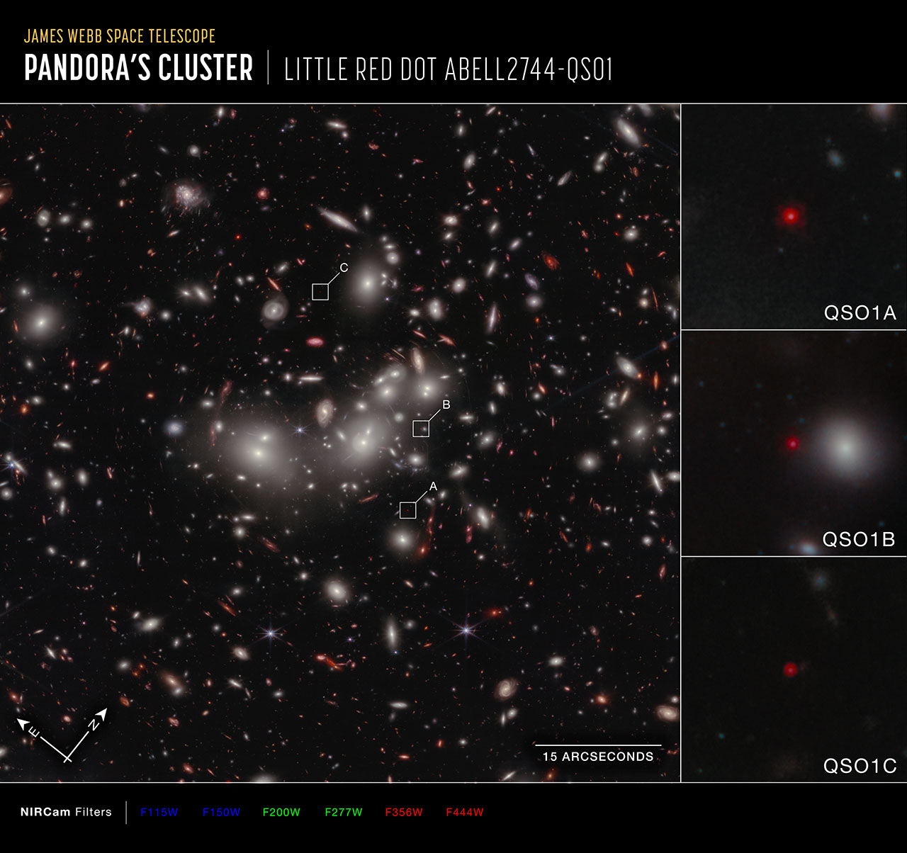 Image titled James Webb Space Telescope, Pandorau2019s Cluster, Little Red Dot Abell2744-QSO1 with compass arrows, scale bar, and color key. A deep field image showing objects of different size, color, and shape. Three tiny, red circular objects are called out with small white boxes, and enlarged in pullouts labeled from top to bottom: QSO1A, QSO1B, and QSO1C. In the bottom left corner of the image are compass arrows indicating the orientation of the image on the sky. The east arrow points toward 10 ou2019clock. The north arrow points toward 1 o'clock. At the bottom right corner of the image is a scale bar labeled 15 arcseconds. The image width is about 5.5 times the length of the scale bar. Below the image is a color key showing which NIRCam filters were used to create the image and which visible light color is assigned to each filter. From left to right: F115W (blue), F150W (blue), F200W (green), F277W (green), F356W (red), F444W (red).