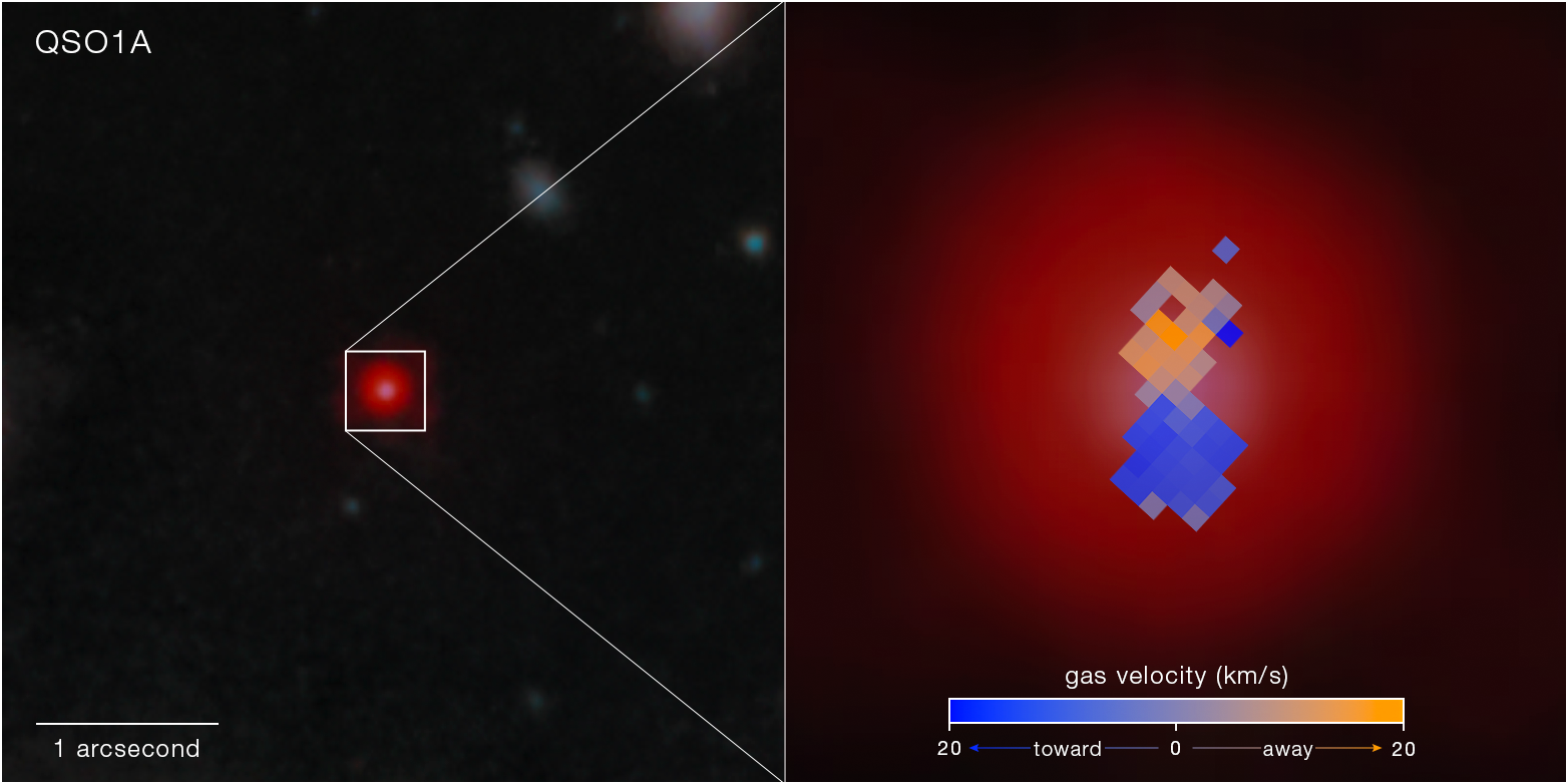 Image at left. Pullout with map on right. Left: Space telescope image labeled QSO1A shows small, red, circular object outlined with white square. Scale bar in bottom left corner labeled 1 arcsecond shows that image is about 4 arcseconds across and object is about 0.4 arcseconds across. Right: Enlarged view of Little Red Dot overlaid with dumbbell-shaped array of pixels ranging in color from blue to orange. Dumbbell shape is vertical, and pixels are oriented at 45 degrees. Below pixels is blue to orange scale bar showing that color of each pixel is related to gas velocity in kilometers per second. Left side of scale bar grades from blue (labeled 20) to gray (labeled 0). Blue arrow pointing left from 0 to 20 beneath left (blue) side of scale bar is labeled toward. Orange arrow pointing right from 0 to 20 beneath the right (orange) side labeled away. Pixels on lower half of dumbbell shape are blue to gray. Most pixels on upper half are orange to gray, but some are blue.