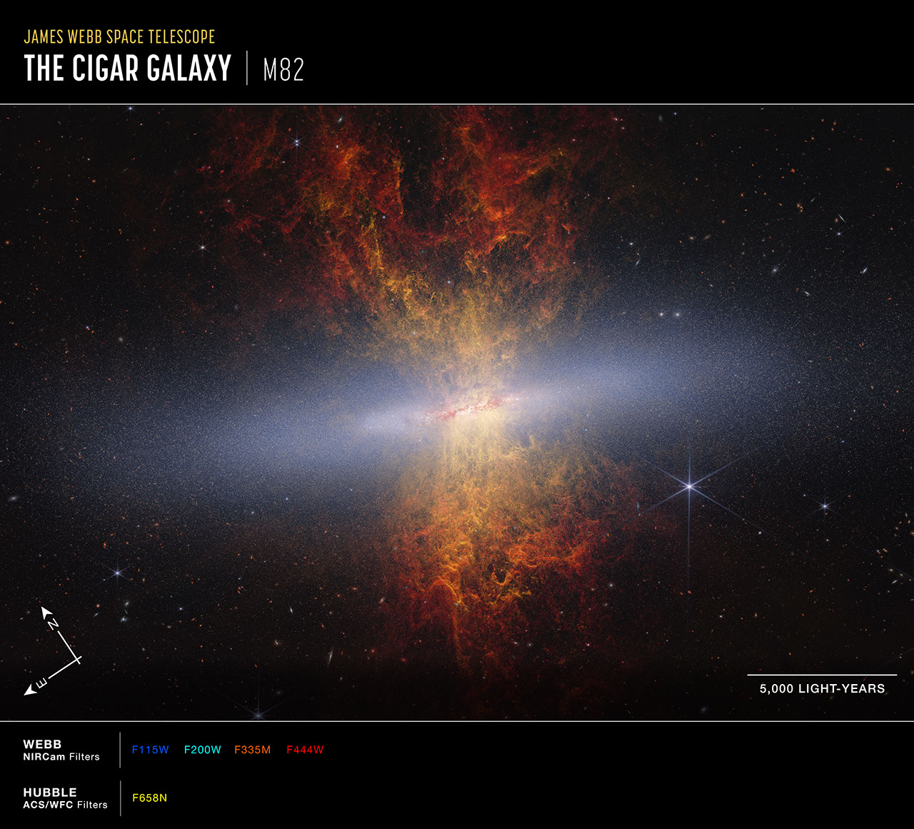 Annotated image of starburst galaxy Messier 82 captured by Webb's NIRCam (Near-Infrared Camera) instrument, with compass arrows, a scale bar, and color key for reference. Title text at top left reads u201cJames Webb Space Telescope, The Cigar Galaxy, M82.u201d Hourglass-shaped red-orange plumes of material are shooting outward from above and below a bright blue-white, disk-shaped center. Messier 82 is set against the black background of space, which has many distant galaxies that appear as small white and orange spirals, ovals, and points of light. Toward the right of Messier 82 is a blue-white star with eight-pointed diffraction spikes that are characteristic of Webb. Below the image is a color key showing which of Webbu2019s NIRCam and Hubbleu2019s ACS/WFC filters were used to create the image and which visible-light color is assigned to each filter. From left to right, NIRCam filters are: F115W is blue; F200W is light blue; F335M is orange, and F444W is red. ACS/WFC filter F658N is yellow.