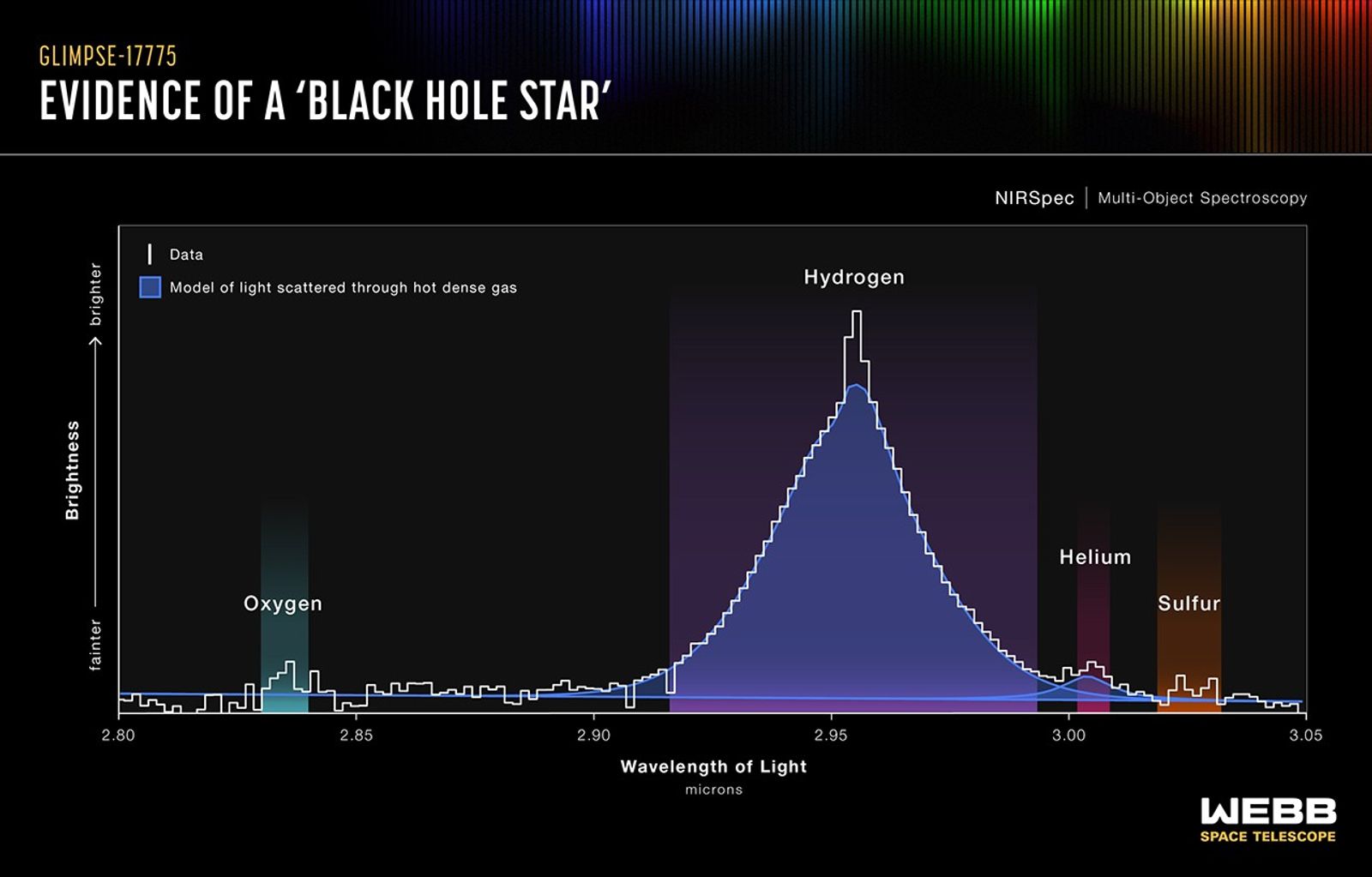 Spektrum-Grafik des Little Red Dot GLIMPSE-17775 mit markierten Spektrallinien