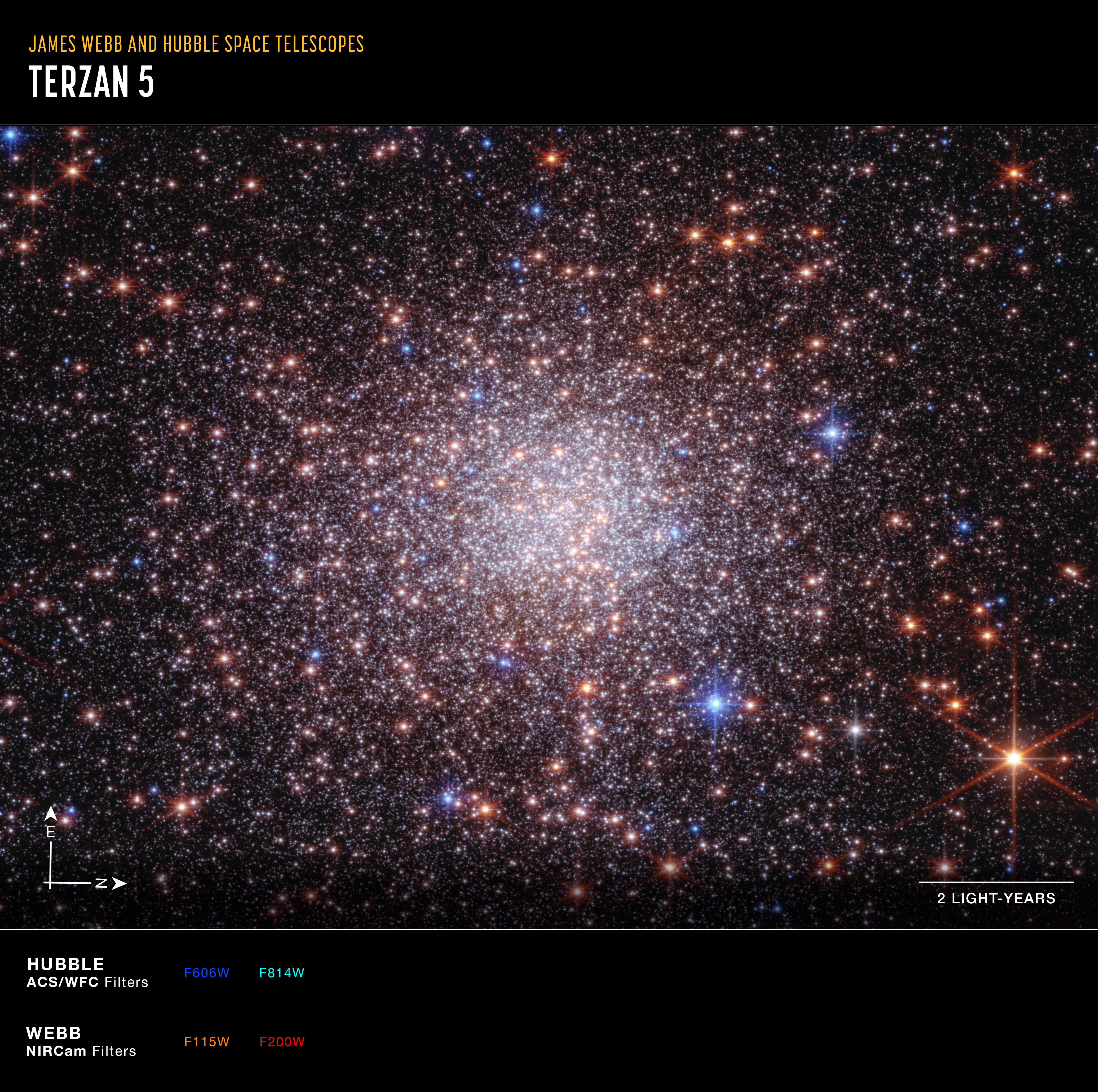 Image titled u201cJames Webb and Hubble Space Telescopes; Terzan 5,u201d with compass arrows and color key. A dramatically crowded starfield that looks like a just-shaken snow globe. The black background of space is covered by thousands of tiny white, orange, and blue points of light, which are stars. The stars are most concentrated in the center, forming a roughly circular orb. At the bottom left are compass arrows indicating the orientation of the image on the sky. The east arrow points toward 12 ou2019clock. The north arrow points toward 3 ou2019clock. At the bottom right is a scale bar labeled 2 light-years. The length of the scale bar is about one seventh of the total image. Below the image is a color key showing which Hubble ACS/WFC and Webb NIRCam filters were used to create the image, and which visible-light color is assigned to each filter. Hubble ACS filters, from left to right: F606W is blue and F814W is teal. Webb NIRCam filters: F115W is orange, F200W is red.