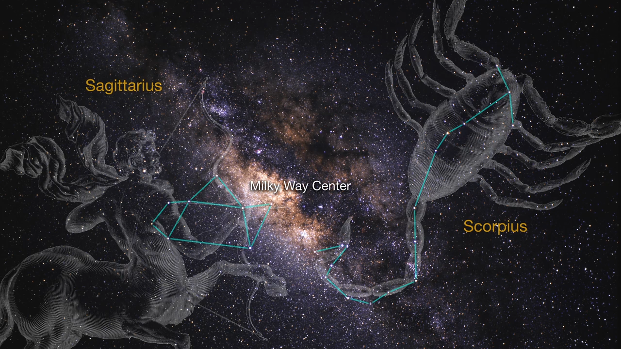 Telescope image shows the Milky Way. The Milky Wayu2019s central region runs from top left to bottom right and has dark lanes of dust overlapping bright regions of stars. At the center is a label, Milky Way Center. The entire image is mostly black with pinpoints of light throughout. Thin blue lines connect several stars of two constellations, including the shape of a teapot representing Sagittarius at left and a long, arced line representing Scorpius at right. On the left, a large illustration of a centaur represents Sagittarius, with the teapot over his right arm. On the right, a large illustration of a scorpion represents Scorpius, with the line running throughout the center of its body.