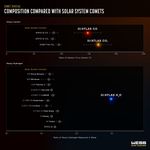 Infographic showing differences in measured ratios of heavy carbon and heavy hydrogen between solar system comets and interstellar comet 3I/ATLAS. Title text reads Comet 3I/ATLAS, Composition Compared With Solar System Comets. Top portion of the infographic has headline Heavy Carbon, plus a horizontal scale in increments of 50 ranging from zero to 250 measuring the ratio of Carbon-12 to Carbon-13. Three solar system comets appear just below 100 on the scale, while 3I/ATLAS appears above 150 for carbon monoxide and about 170 for carbon dioxide.  nBottom portion of infographic has headline Heavy Hydrogen and a horizontal scale ranging from 10 to the negative fifth power on the left to approximately 10 to the negative first power on the right, though 10 to the first is not labeled. This scale is labeled Ratio of Heavy Hydrogen Measured in Water. Eleven solar system comets appear on the graph, all falling to the right of 10 to the negative fourth power. Comet 3I/ATLAS appears at 10 to the negative second power.