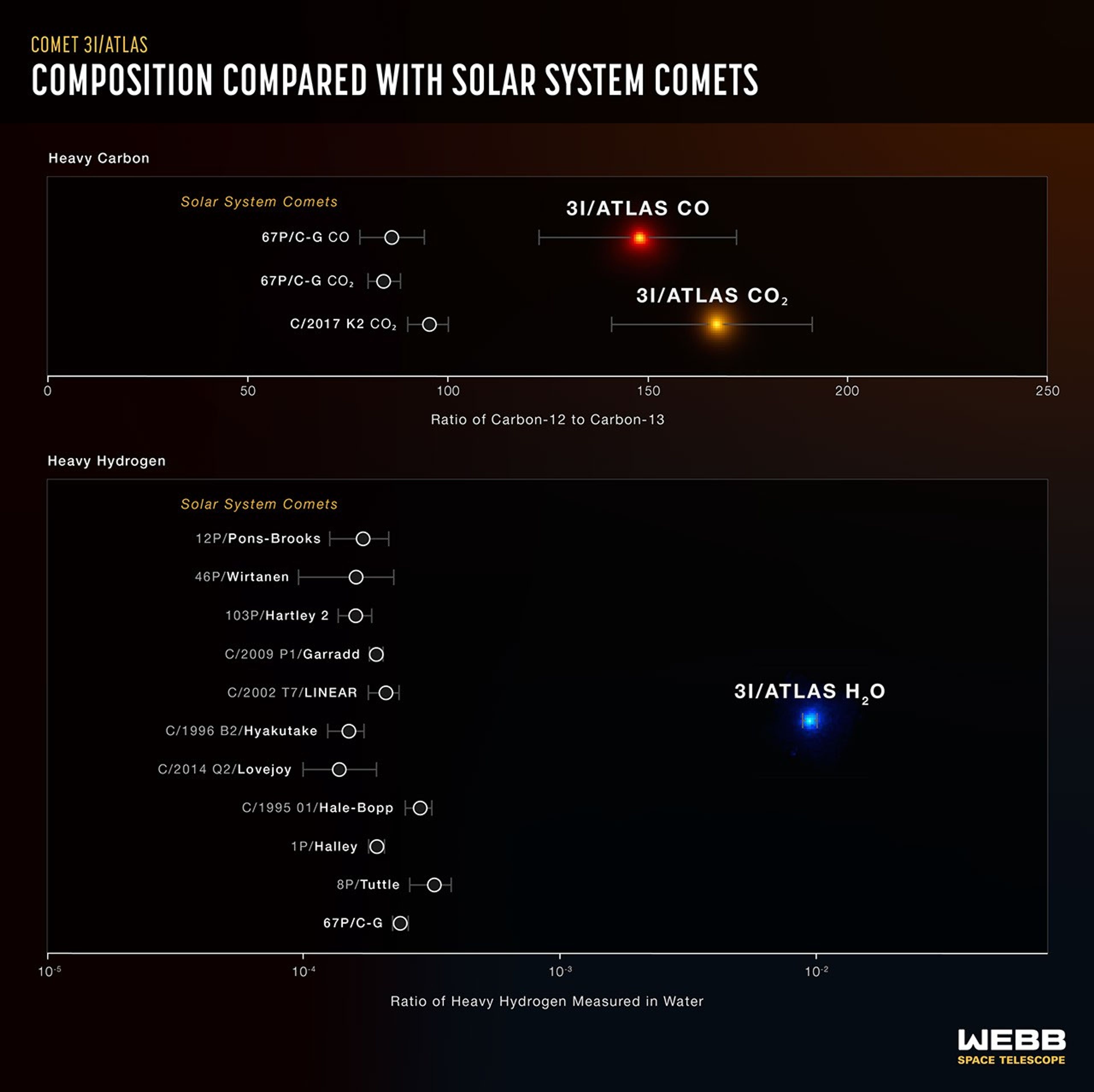Confronto in termini di composizione tra 3I/ATLAS e le comete del Sistema Solare. Credits: NASA, ESA, CSA, Martin Cordiner (CUA, NASA-GSFC), Leah Hustak (STScI)