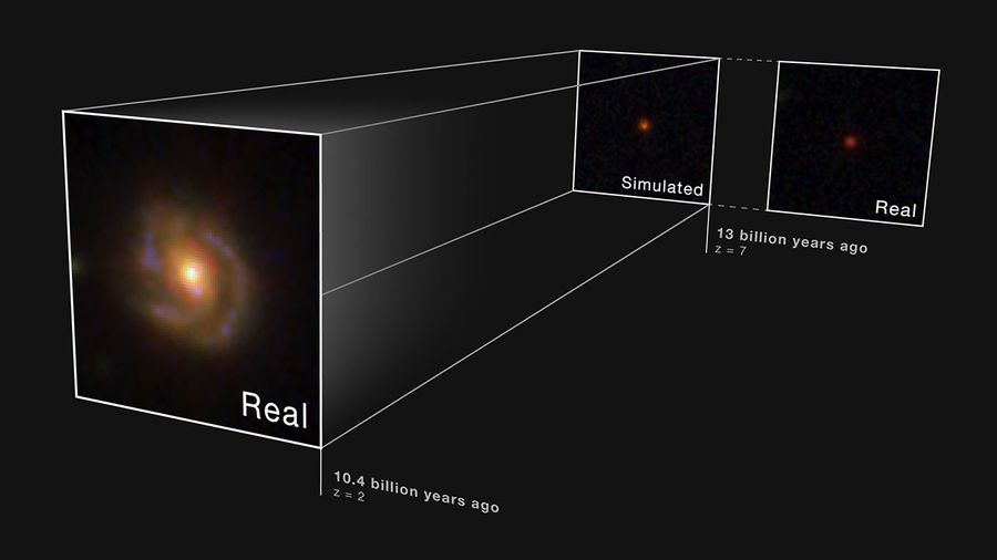 Three squares angled slightly toward the left against a black background. The largest square is at left with a large hazy spiral galaxy in its center. The galaxy has a bright yellow center and faint brown arms speckled with regions of blue that appear to wind clockwise around the galaxy’s core. Text near the bottom of the square reads: Real, 10.4 billion years ago, z = 2. A set of two smaller squares appear near the top right. Each small square shows a small hazy red dot in the center against a black background, with the little red dot in the small left square a bit brighter than the dot in the right square. The small square on the left is labeled: Simulated, 13 billion years ago, z = 7. The small square on the right is labeled: Real. A set of lines connects the large square with the spiral galaxy and the simulated little red dot in the small square.