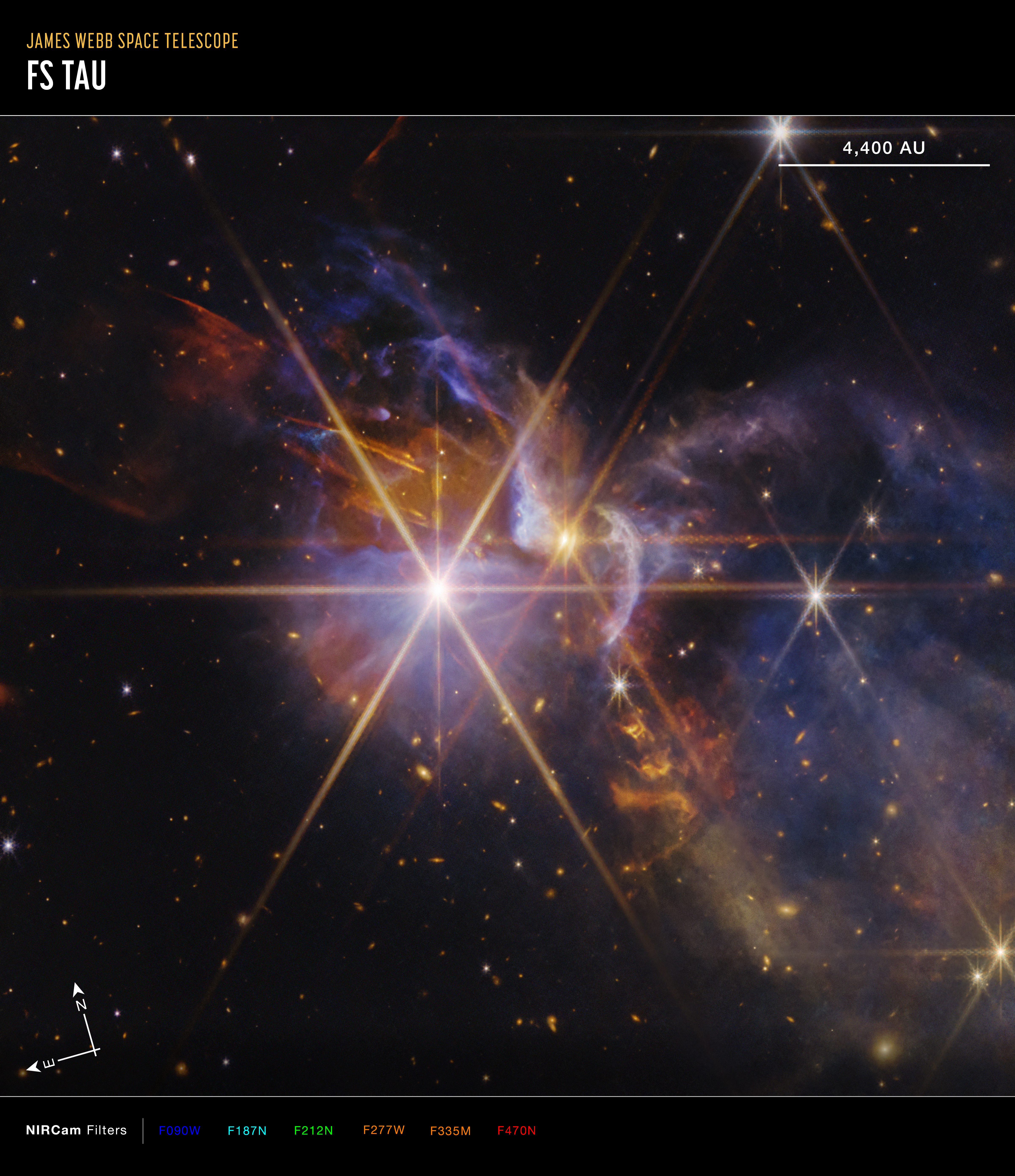 FS Tau, a star-forming nebula. Clouds of blue and purple gas and dust stretch from the center to the right. Several yellow and white protostars, some showing Webbu2019s eight-pronged diffraction pattern, are dispersed throughout the clouds. Orange wisps and filaments of gas extend from one of the protostars at the center toward the top left and bottom right. There are numerous, distant yellow and white galaxies against the black background of space. At the bottom left are compass arrows indicating the orientation of the image on the sky. The north arrow points toward 4 ou2019clock. The east arrow points toward 1 ou2019clock. At the lower right is a scale bar labeled 2 light-years. The length of the scale bar is one-sixth the total width of the image. Below the image is a color key showing which NIRCam filters were used to create the image and which visible-light color is assigned to each filter. From left to right, NIRCam filters are: F090W is blue; F187N is cyan; F212N is green; F277W and F335M are orange; F470N is red.