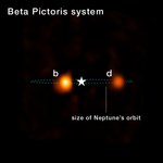 An image of the Beta Pictoris system, with two exoplanets shown. The view is black. At the center of the image, there is a white star symbol, which represents light blocked from the host star. Immediately to the left of the star symbol, there is a bright orange-whitesh smudge, labeled b. To the right of the star symbol, further away, is a blurry orange smudge labeled d. There is a blue dashed circle around the entire system, labeled u201csize of Neptuneu2019s orbit.u201d