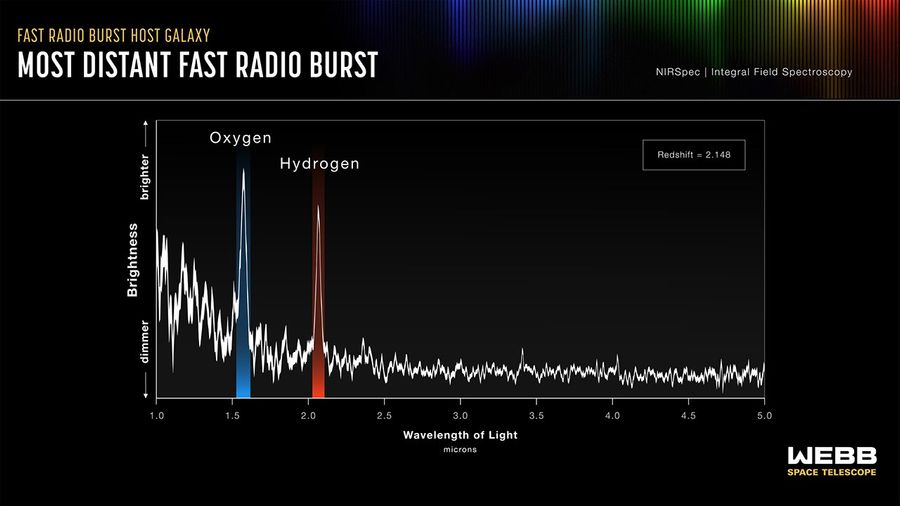 A graphic titled “Fast Radio Burst Host Galaxy; Most Distant Fast Radio Burst; NIRSpec Integral Field Spectroscopy.” A graph plots brightness of light versus wavelength. The y axis is labeled brightness with an up arrow labeled brighter and a down arrow labeled dimmer. The x axis is labeled “Wavelength of Light, microns” and goes from 1.0 to 5.0 with tickmarks every 0.5 microns. A jagged white line slopes downward from left to right between 1.0 and 2.5 microns, and is mostly flat beyond that. A prominent peak at 1.6 microns is labeled Oxygen with a transparent blue vertical band. Another peak at 2.1 microns is labeled Hydrogen with a transparent red vertical band. At upper right, a box contains text reading “Redshift = 2.148”.