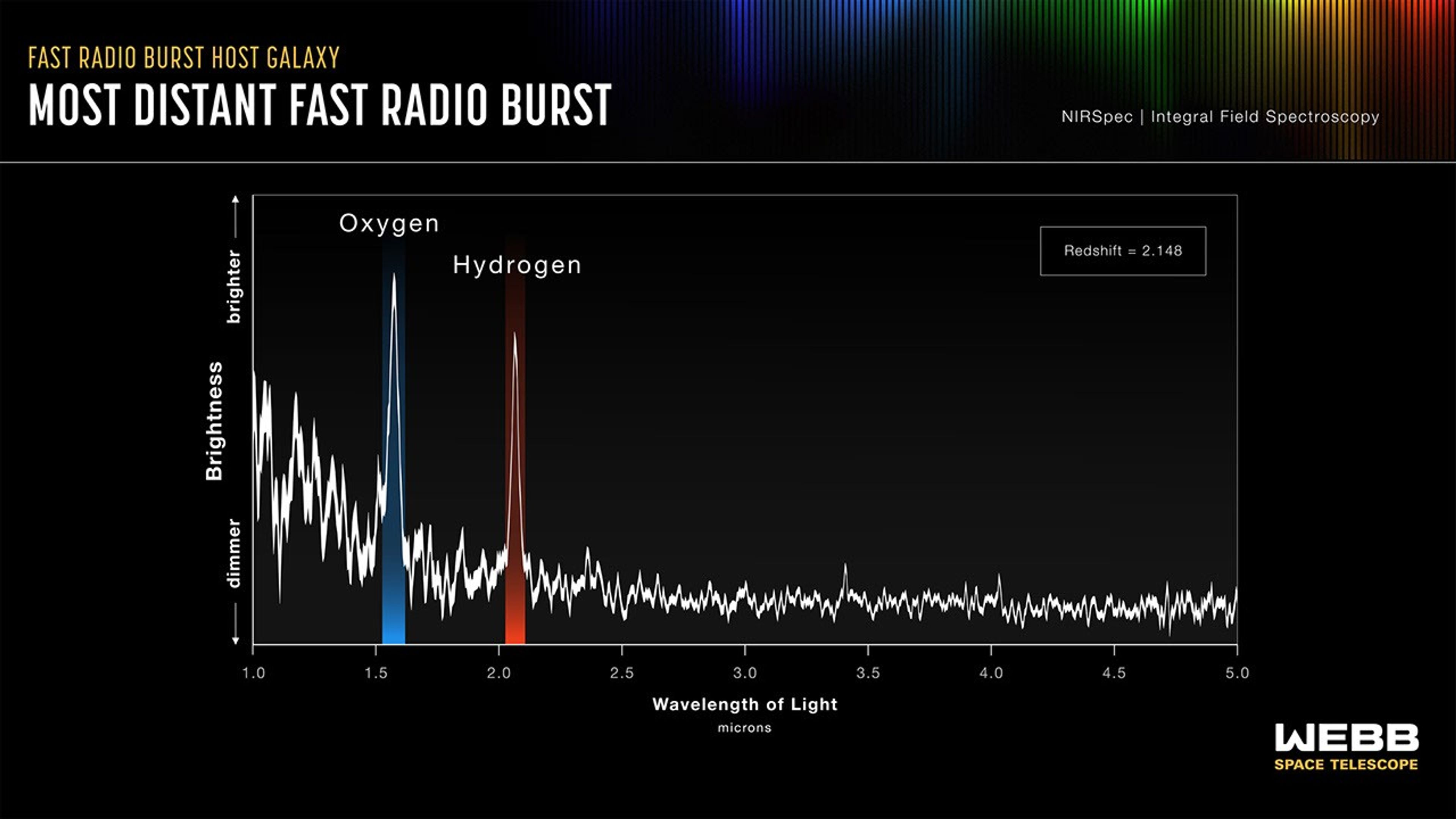 A graphic titled “Fast Radio Burst Host Galaxy; Most Distant Fast Radio Burst; NIRSpec Integral Field Spectroscopy.” A graph plots brightness of light versus wavelength. The y axis is labeled brightness with an up arrow labeled brighter and a down arrow labeled dimmer. The x axis is labeled “Wavelength of Light, microns” and goes from 1.0 to 5.0 with tickmarks every 0.5 microns. A jagged white line slopes downward from left to right between 1.0 and 2.5 microns, and is mostly flat beyond that. A prominent peak at 1.6 microns is labeled Oxygen with a transparent blue vertical band. Another peak at 2.1 microns is labeled Hydrogen with a transparent red vertical band. At upper right, a box contains text reading “Redshift = 2.148”.