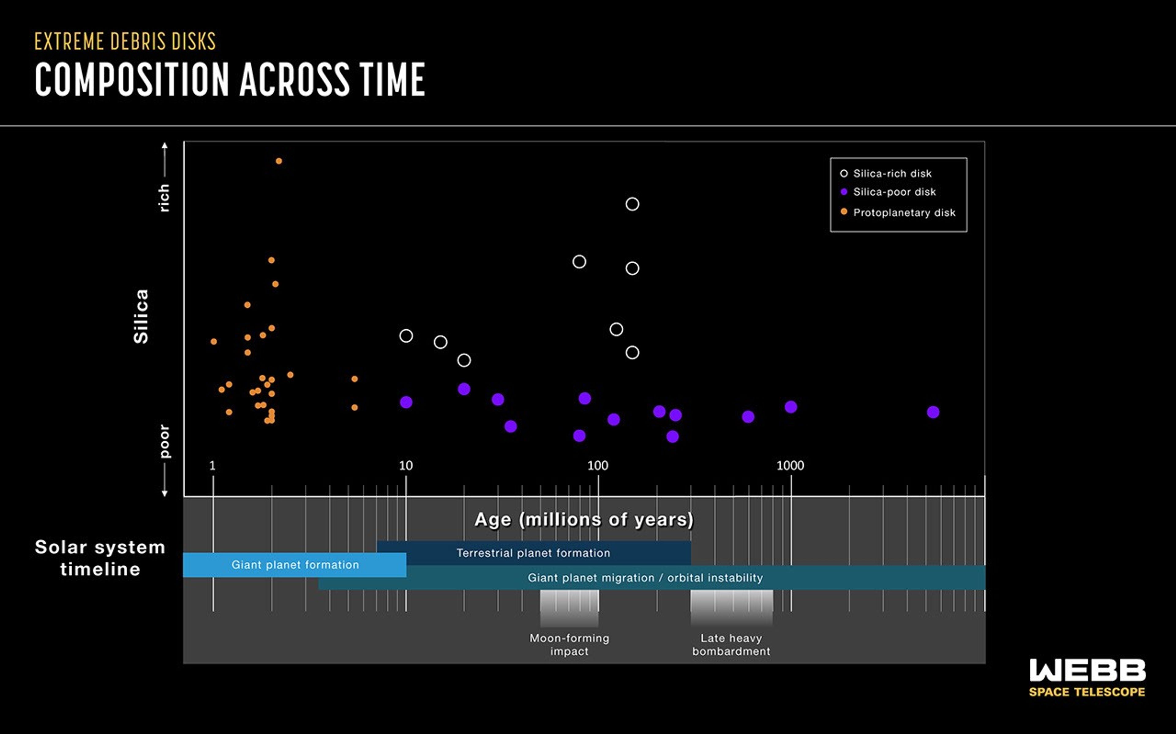 Composition of Extreme Debris Disks Across Time