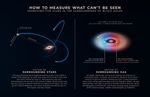 Infographic titled “How to Measure What Can’t Be Seen, Searching for Clues in the Surroundings of Black Holes.” There are two columns, one to the left labeled “Motion of Surrounding Stars” and the other to the right labeled “Motion of Surrounding Gas,” which detail different ways black hole mass can be measured.