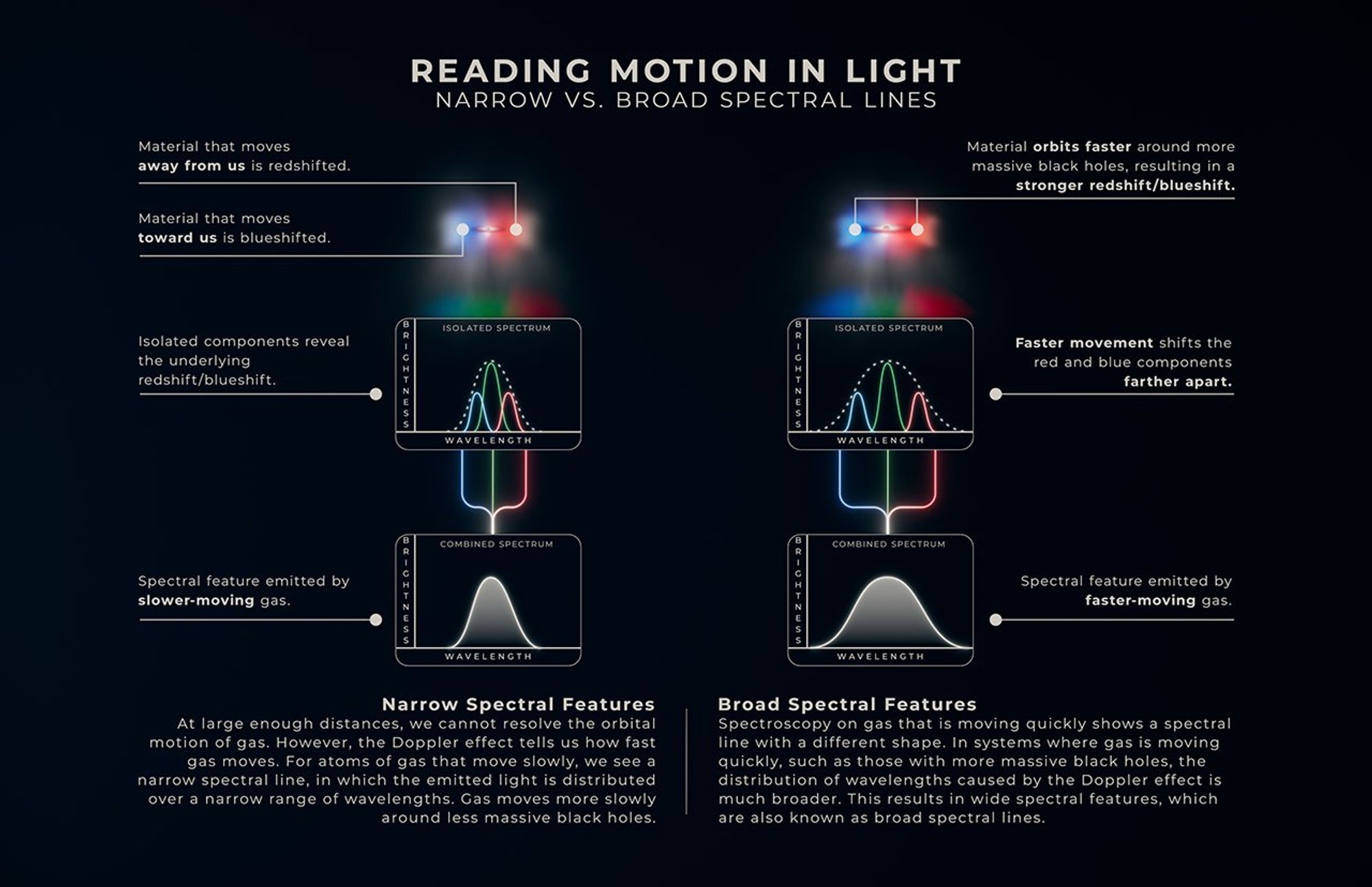 Infographic titled “Reading Motion in Light, Narrow vs. Broad Spectral Lines.” There are two columns. The column to the left details phenomena that cause narrow spectral features, while the column to the right details phenomena that cause broad spectral features.
