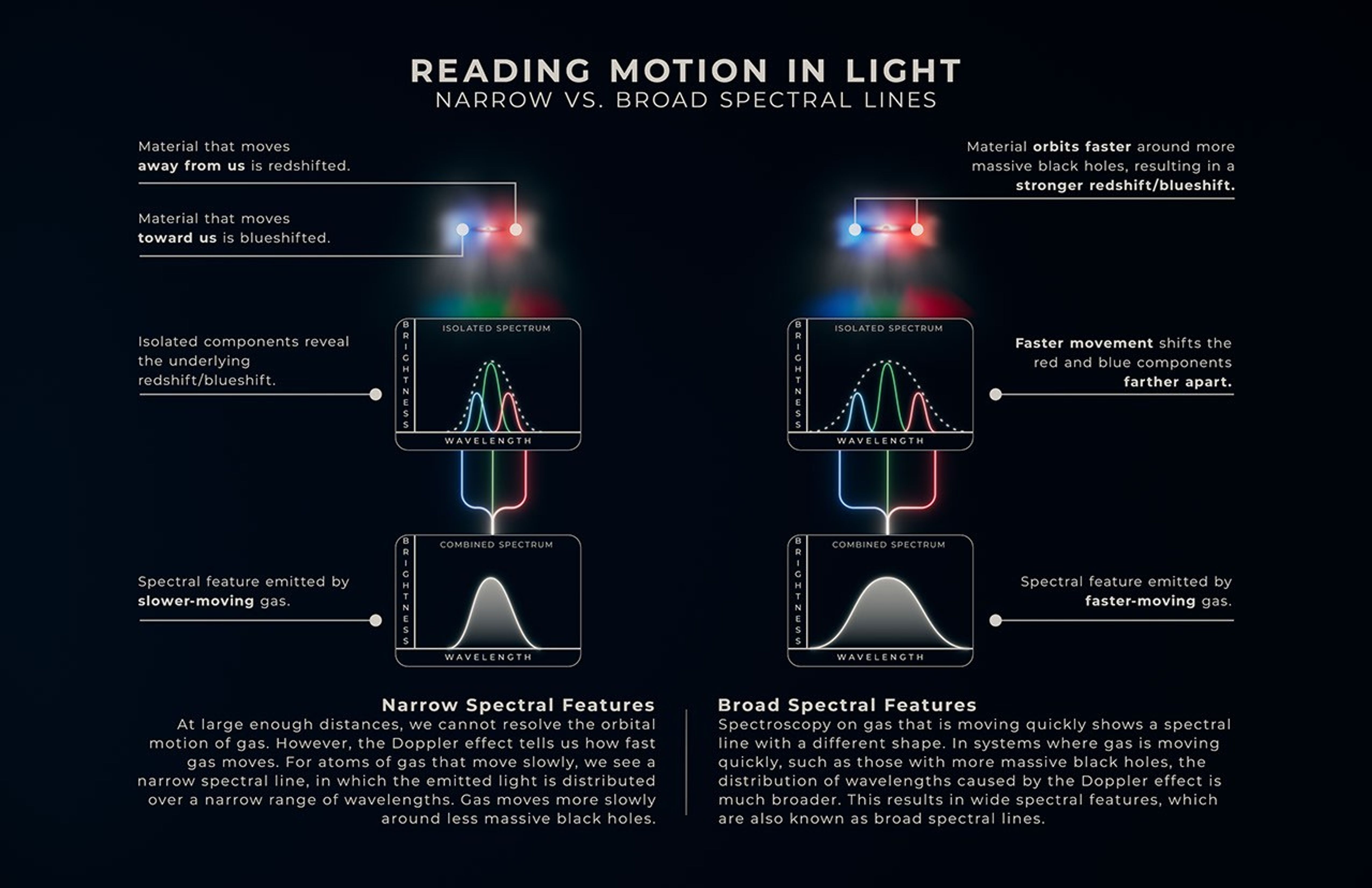 Infographic titled “Reading Motion in Light, Narrow vs. Broad Spectral Lines.” There are two columns. The column to the left details phenomena that cause narrow spectral features, while the column to the right details phenomena that cause broad spectral features.