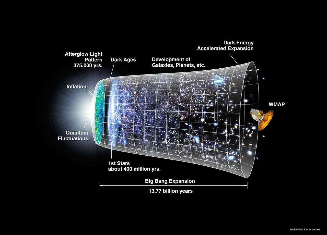 Timeline illustration of the universe’s expansion from the Big Bang to the present, with WMAP spacecraft observing.