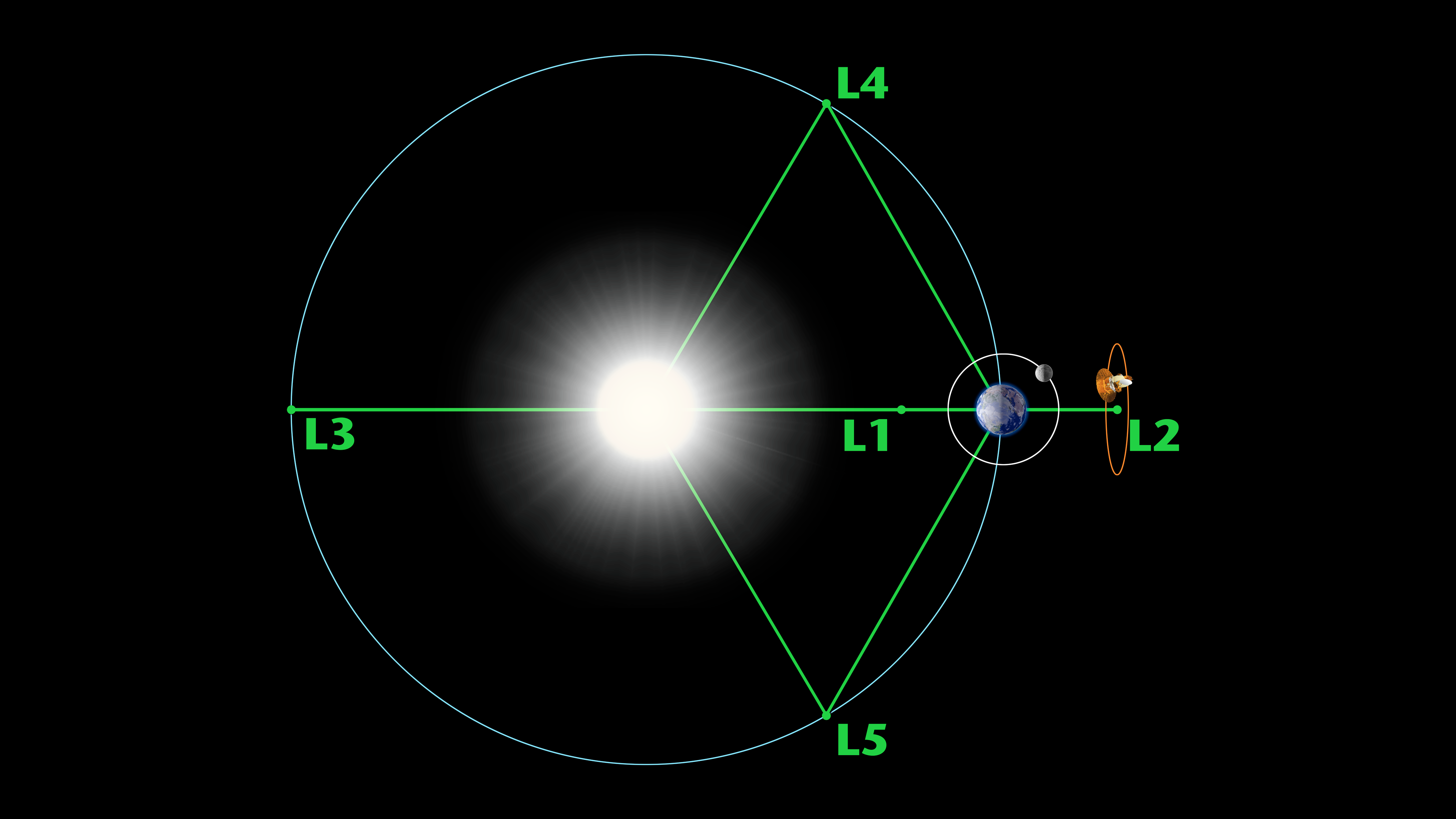 Diagram showing the five Sun–Earth Lagrange points (L1 through L5). The Sun is at the center, with Earth and the Moon on the right. L1 lies between Earth and the Sun, L2 is beyond Earth opposite the Sun, L3 is directly opposite Earth on the far side of the Sun, and L4 and L5 form equilateral triangle points along Earth’s orbit.