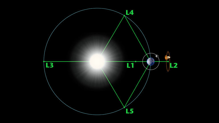 Diagram showing the five Sun–Earth Lagrange points (L1 through L5). The Sun is at the center, with Earth and the Moon on the right. L1 lies between Earth and the Sun, L2 is beyond Earth opposite the Sun, L3 is directly opposite Earth on the far side of the Sun, and L4 and L5 form equilateral triangle points along Earth’s orbit.