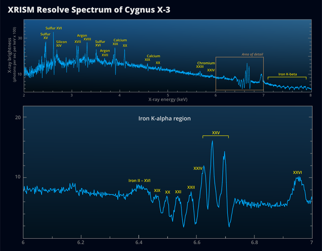 XRISM Resolve X-ray spectrum of Cygnus X-3