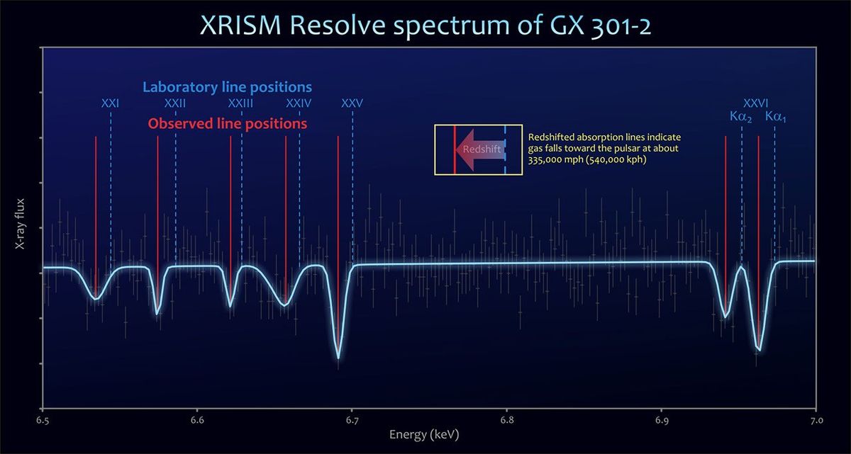 NASA-JAXA XRISM Mission Sees Pulsar Gathering Companion’s ‘Wind’