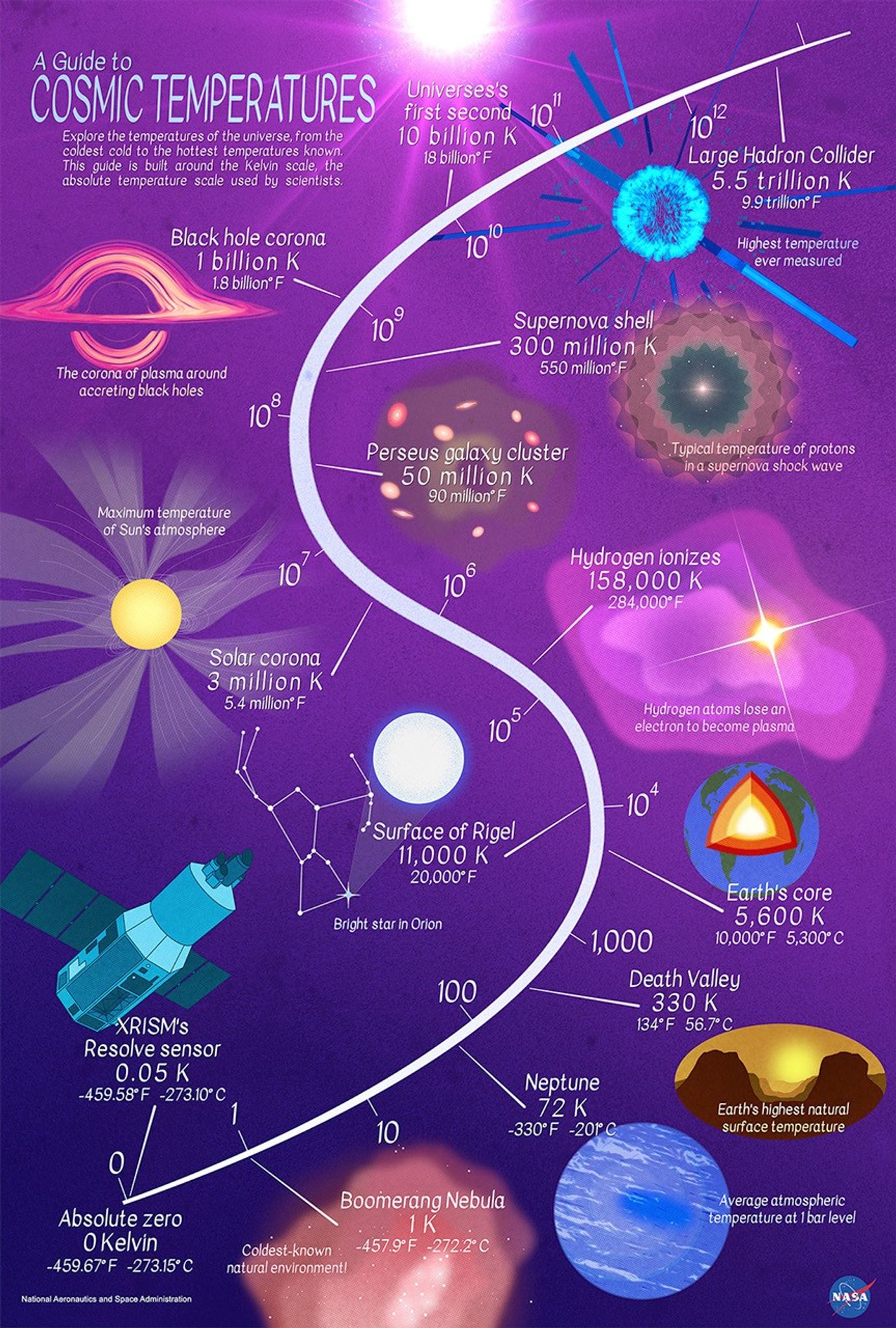 Infographic showing temperatures of objects in the universe