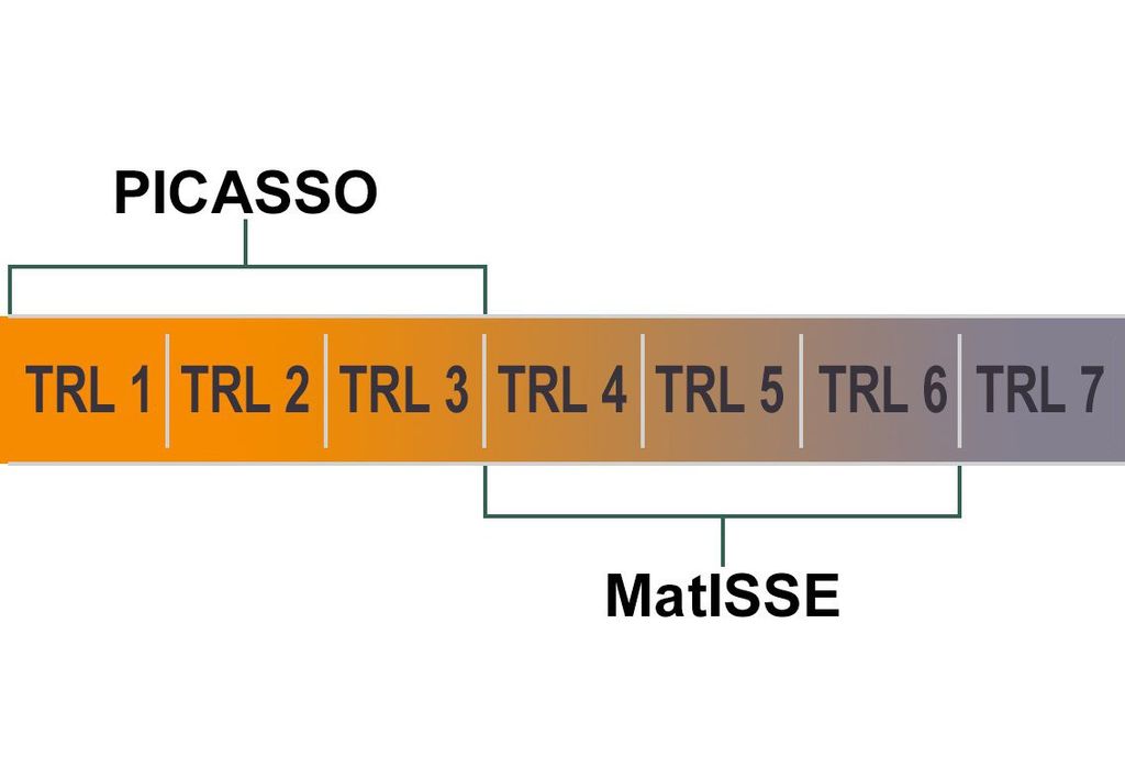 The diagram shows a bar with sections labeled TRL 1, TRL 2, TRL 3, TRL 4, and so on. The bar disappears off the right edge after TRL 7. The bar is a gradient from orange at the right to grey/purple at the left. Brackets labels TRL 1-3 as PICASSO and TRL 4-6 as MatISSE.