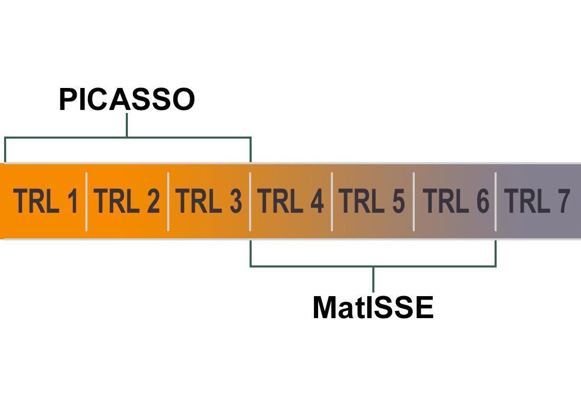 The diagram shows a bar with sections labeled TRL 1, TRL 2, TRL 3, TRL 4, and so on. The bar disappears off the right edge after TRL 7. The bar is a gradient from orange at the right to grey/purple at the left. Brackets labels TRL 1-3 as PICASSO and TRL 4-6 as MatISSE.
