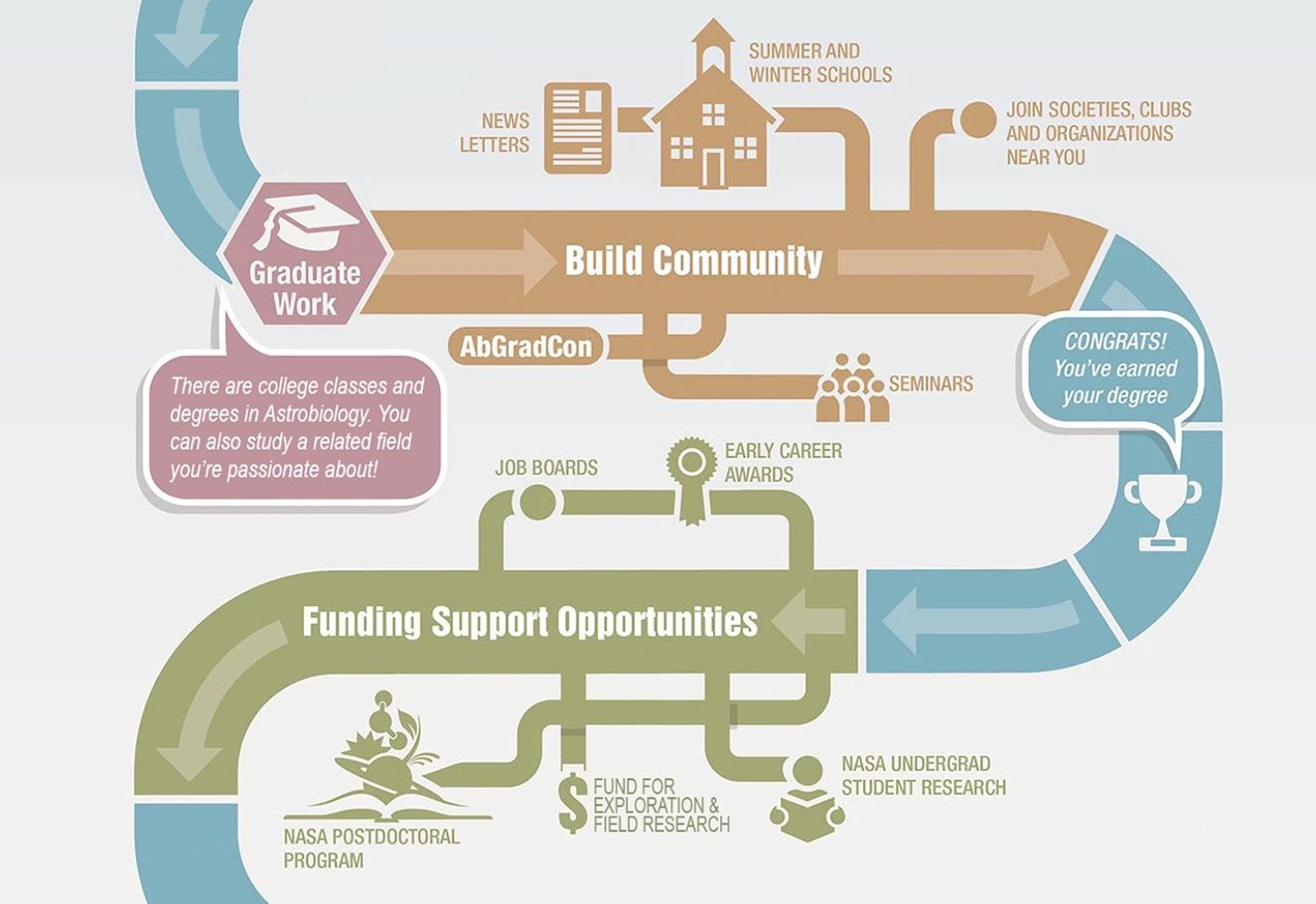 Middle section of the Astrobiology Career Path Suggestions infographic. The path curves around to "Graduate Work" with a text bubble reading, "There are college classes and degrees in Astrobiology. You can also study a related field you're passionate about!" Then the path moves to "Build Community." There are branches for News Letters, Summer and Winter Schools, AbGradCon, Seminars, and Join Societies, Clubs and Organization Near You. Then the next curve of the path has a trophy and a text bubble reading, "Congrats! You've earned your degree." The next section of the path reads "Funding Support Opportunities," with suggestions that include, Early Career Awards, Job Boards, NASA Undergrad Student Research, Fund for Exploration & Field Research, and NASA Postdoctoral Program.