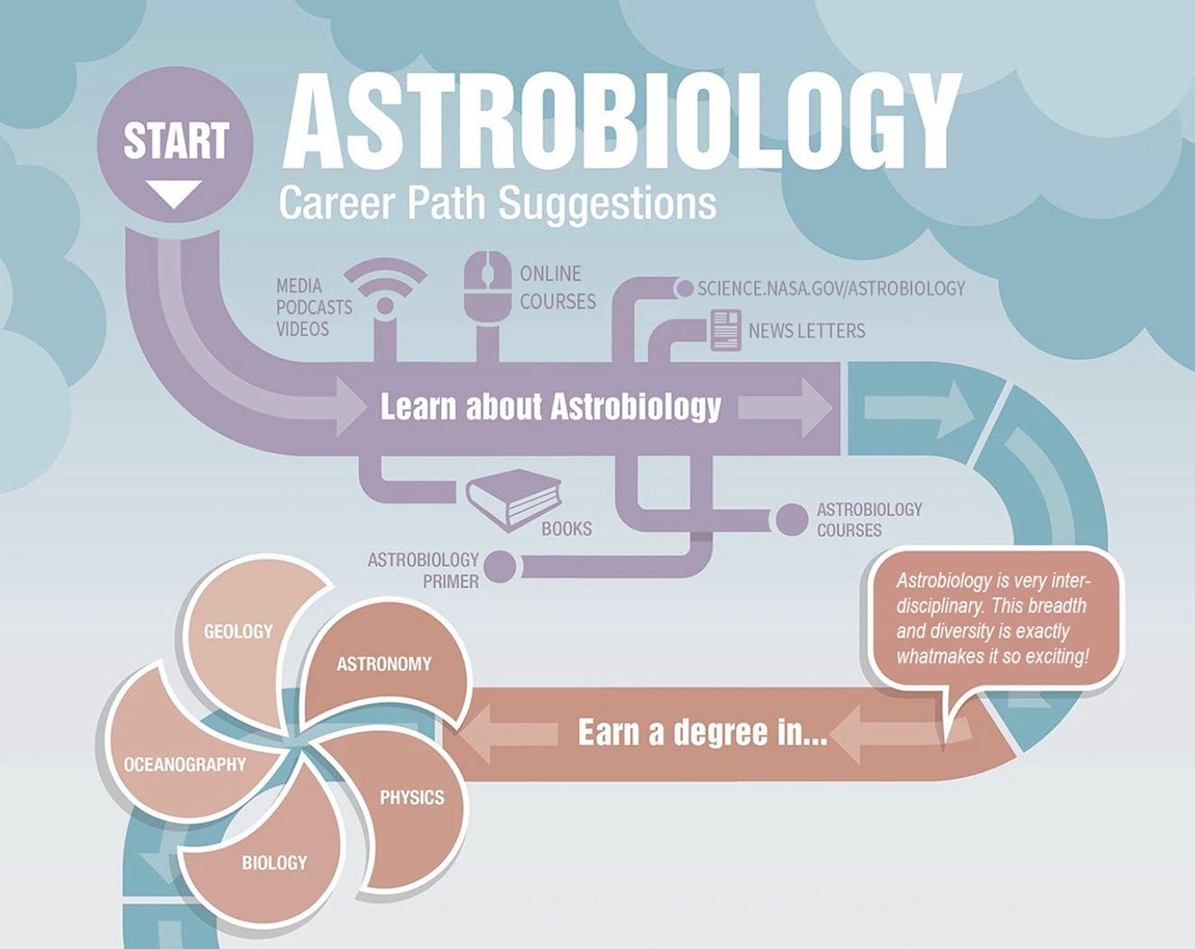 Astrobiology Career Path Suggestions Infographic. The path starts with "Learn about Astrobiology." The suggestions include watching Media, Podcasts, and Video; Online Courses; News letters; Books; The Astrobiology Primer; Astrobiology Courses; and visiting science.nasa.gov/astrobiology. The second section is "Earn a degree in..." and starts with a speech bubble reading, "Astrobiology is very interdisciplinary. This breadth and diversity is exactly what makes it so exciting!"
