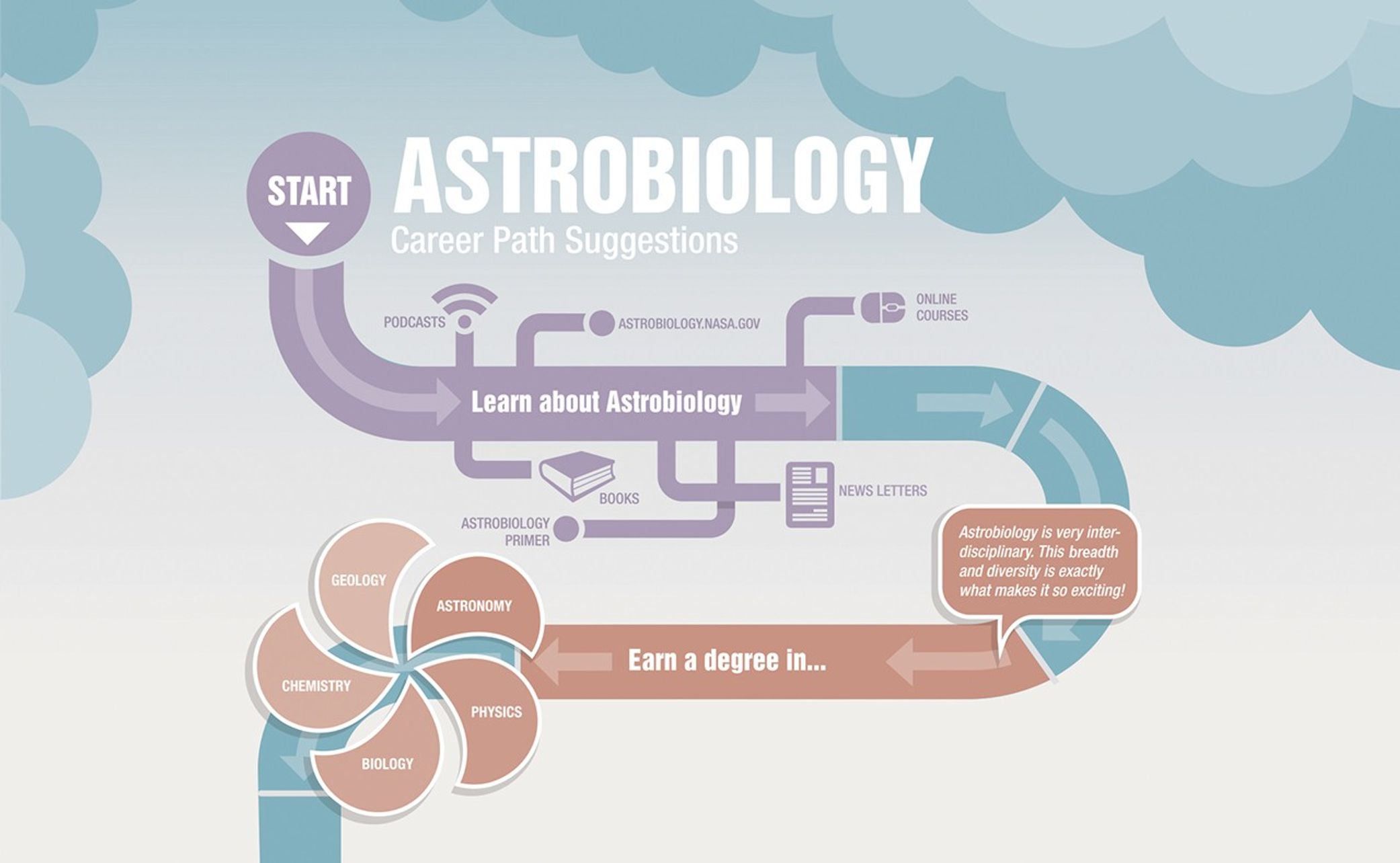 Starting segment of a flowchart for a career path. Shows informal education resources and degree suggestions.