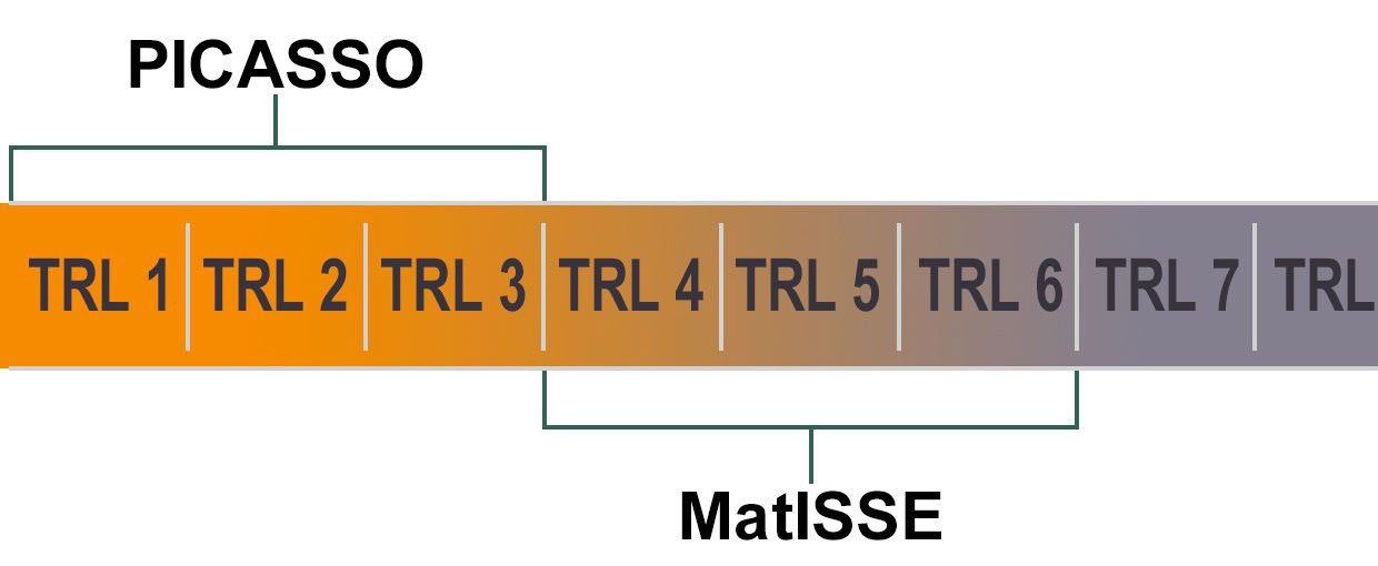 The diagram shows a bar with sections labeled TRL 1, TRL 2, TRL 3, TRL 4, and so on. The bar disappears off the right edge after TRL 7. The bar is a gradient from orange at the right to grey/purple at the left. Brackets labels TRL 1-3 as PICASSO and TRL 4-6 as MatISSE..