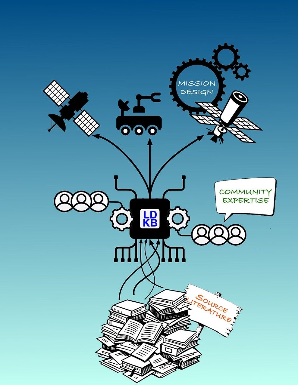 A cartoon graphic showing source literature at the bottom. Arrows lead up to a circuit board like structure with generic user outlines and gears (Community Expertise). Coming out of this are silhouettes of missions (Mission Design).