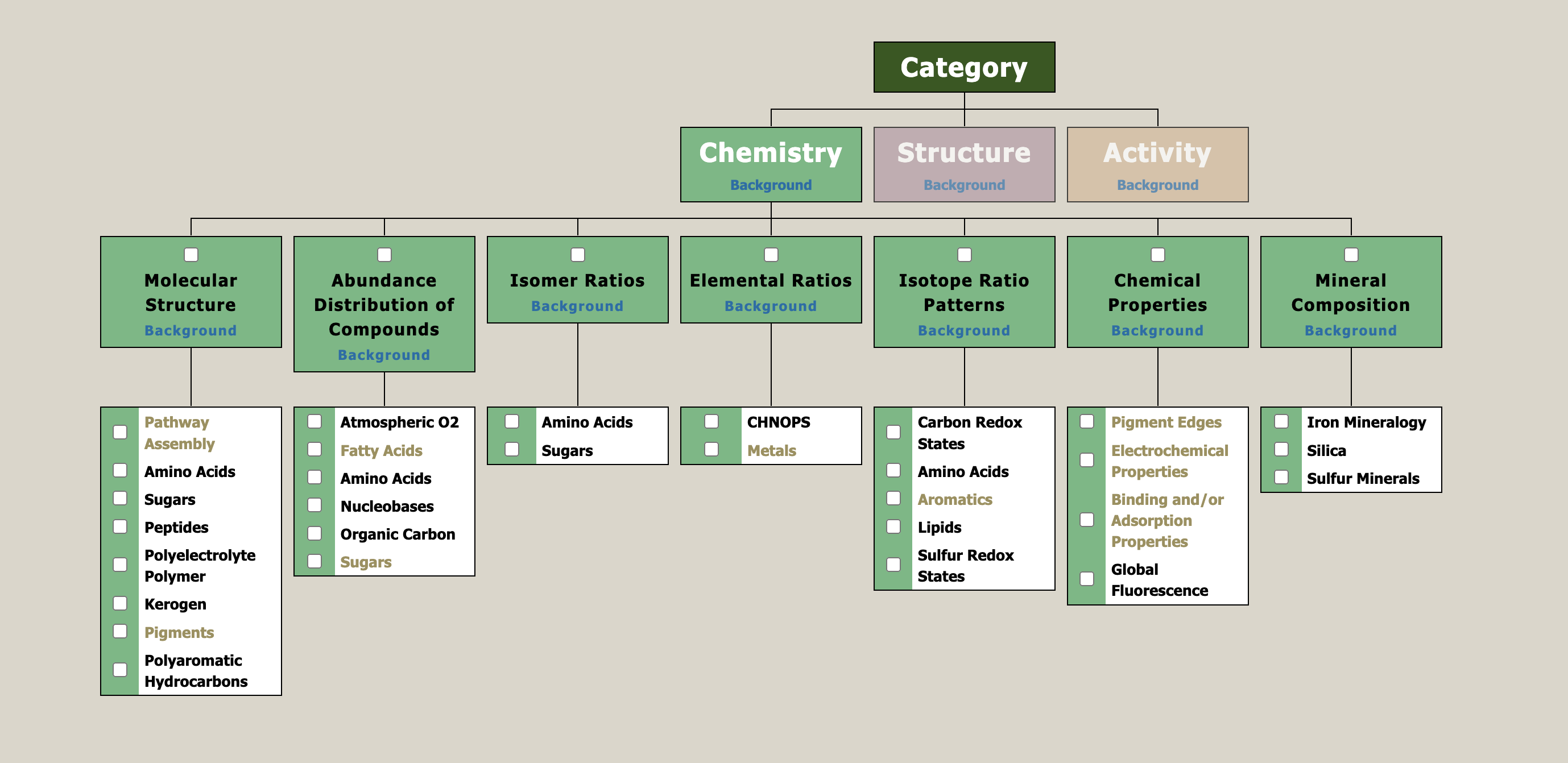 Screenshot of the taxonomy of the Life Detection Knowledge Base. Each element is shown in a box with lines connecting them like a family tree. Top level is Category with Chemistry, Structure, and Activity in the second level. Chemistry is expanded into further sections (Molecular Structure, Abundance Distribution of Compounds, Isomer Ratios, Elemental Ratios, Isotope Ratio Patterns, Chemical Properties, Mineral Composition) with details below each.