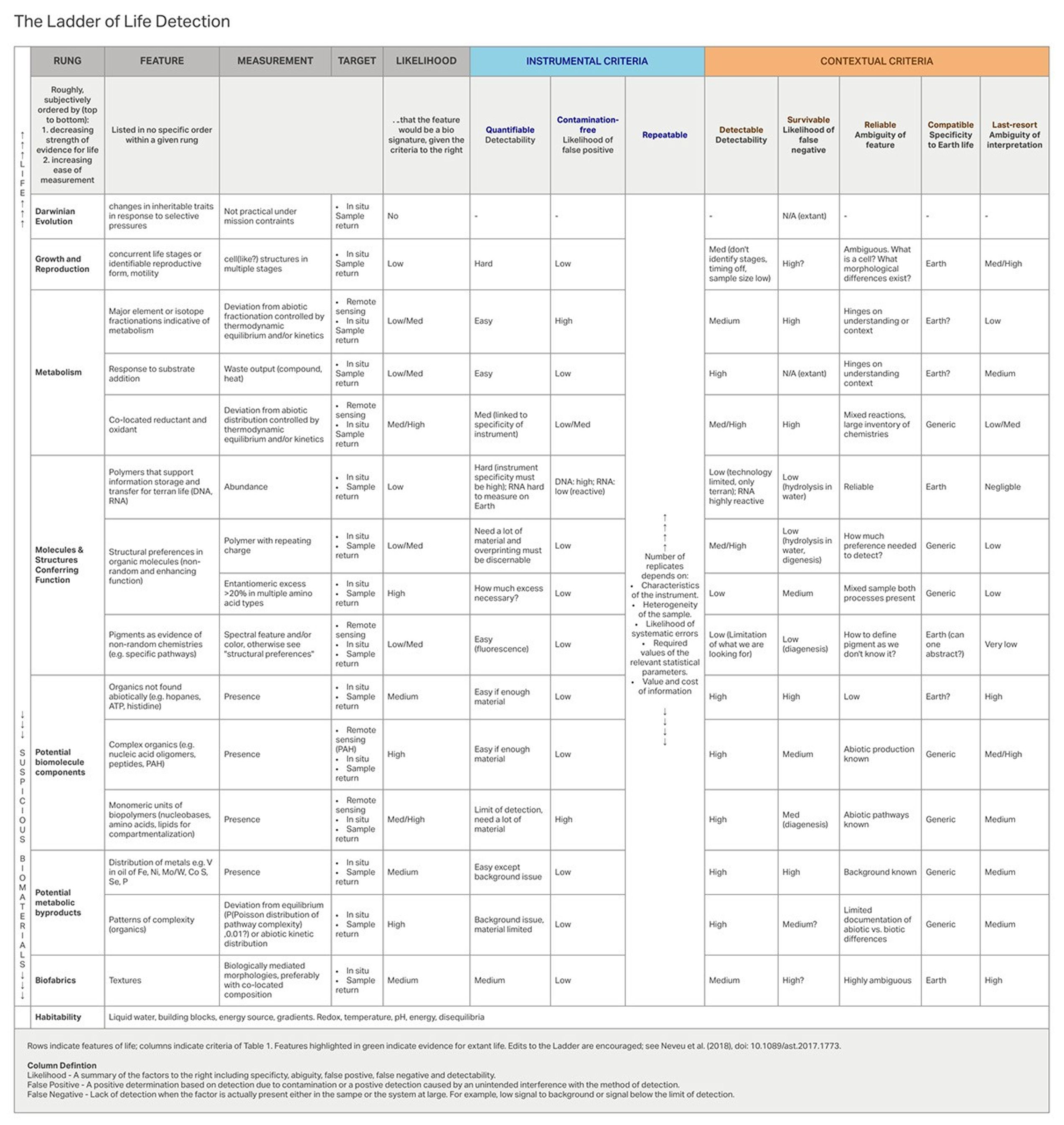 Screenshot of the table of the Ladder of Life Detection. In this screenshot, the text within the table is too small to read. The column headings are: RUNG, FEATURE, MEASUREMENT, TARGET, LIKELIHOOD, INSTRUMENTAL CRITERIA, and CONTEXTUAL CRITERIA