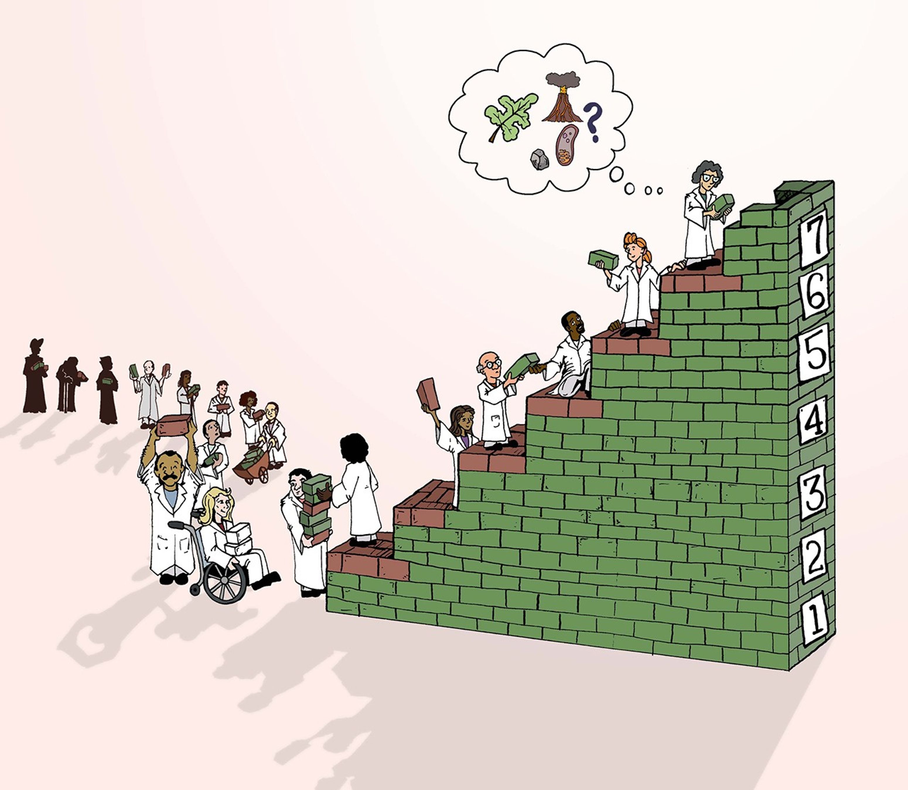 A cartoon shows a line of scientists building a staircase out of green and red bricks. The green bricks represent positive results and the red bricks represent null results. As the bricks are stacked, the scientists can climb to higher levels of the scale, representing them getting closer to a definitive detection of life. The scientist at the top of the scale is thinking about different types of life/non-life that their green brick could be (a leaf, a meteorite, a microbial cell, a volcano erupting, and a question mark).