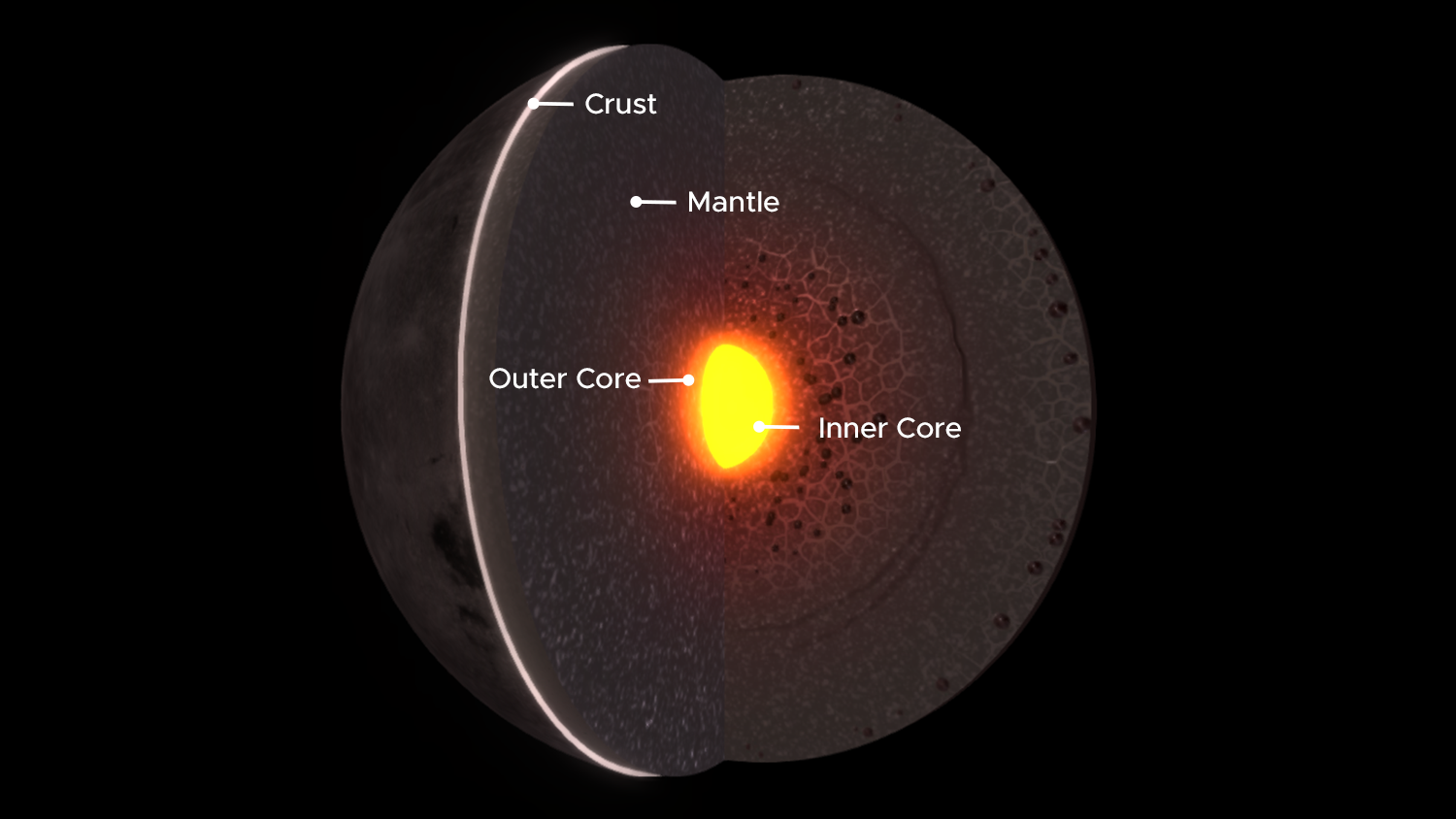 Cut-away diagram of the Moon's inner layers, with labels pointing to the Crust, Mantle, Outer Core, and Inner Core.