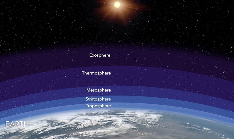 Earth surrounded by layers of atmosphere - in order from the surface: troposphere, stratosphere, mesosphere, thermosphere, exosphere. In the distance is the Sun.