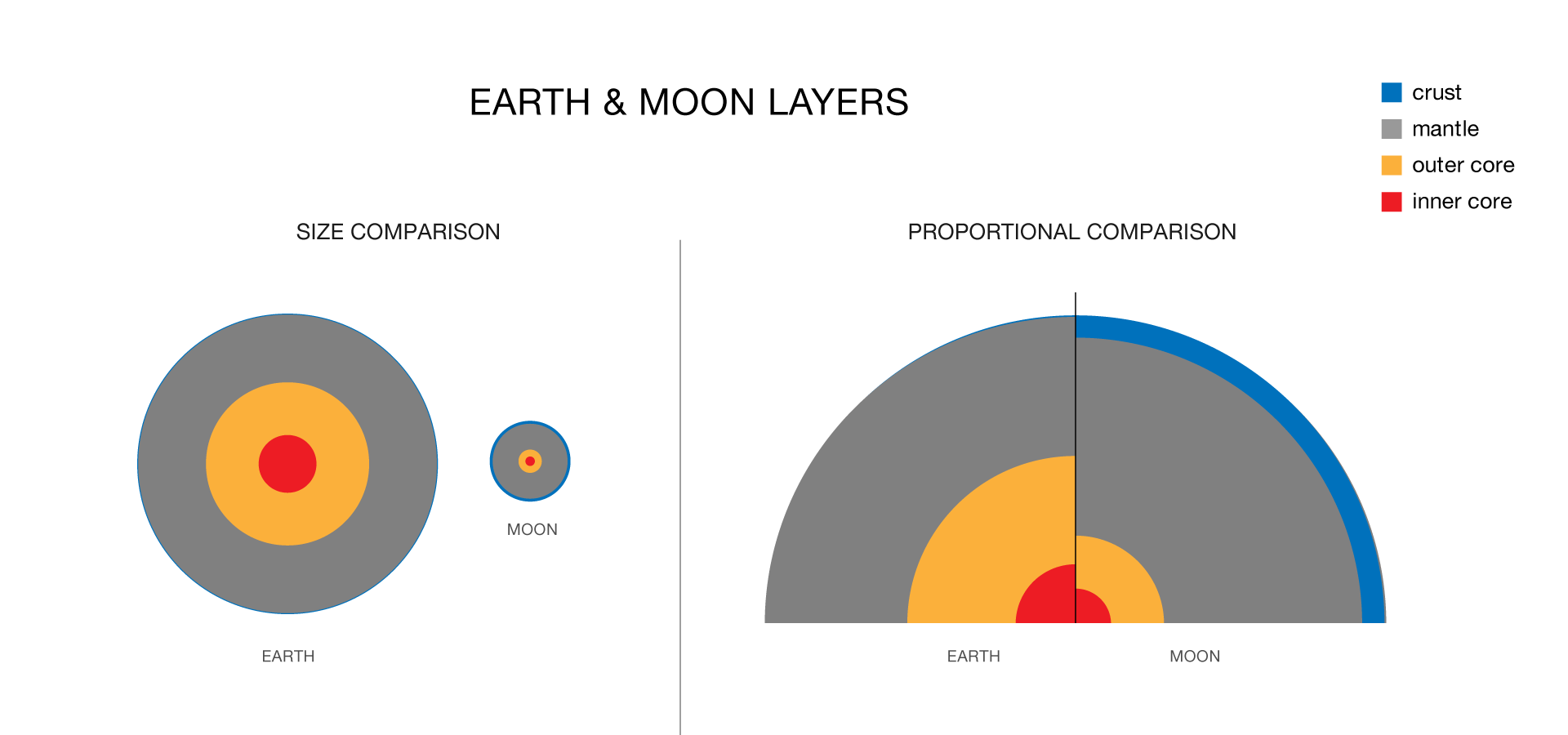 Diagram comparing Earth and Moon composition in two ways. (1) Size comparison: The Moon's diameter is about 1/4 of Earth's, and both worlds are layered with an inner core, outer core, mantle, and crust. (2) Proportional comparison: The Moon's core occupies a smaller percentage of its interior than Earth's does (the lunar core extends only about 20 percent of the way from the Moon's center to its surface).