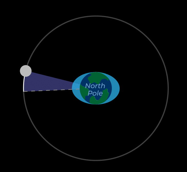 The Moon's gravity drives Earth's tides, but high tides don't line up exactly with the Moon's position. 
