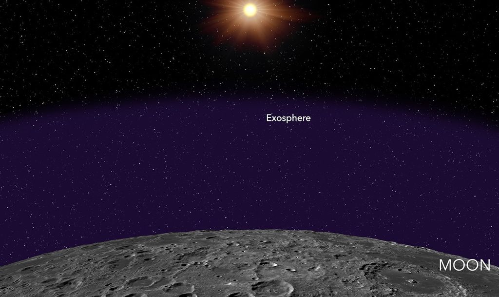 Molecules around the Moon are so few and far between that they can travel long distances without running into anything, even each other. 