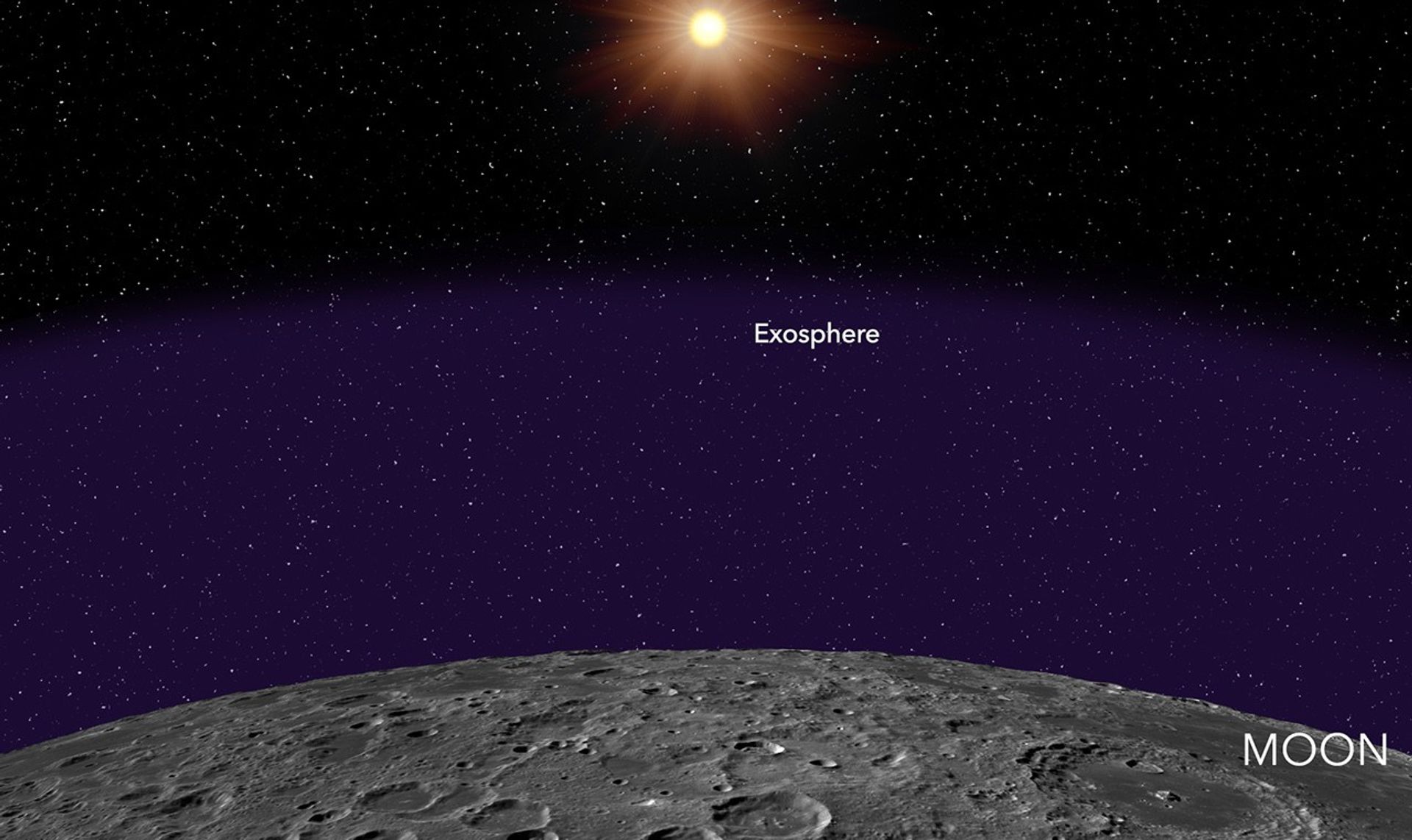 Diagram of the lunar surface and the Moon's atmosphere, which has just one major layer, the exosphere. In the distance is the Sun.