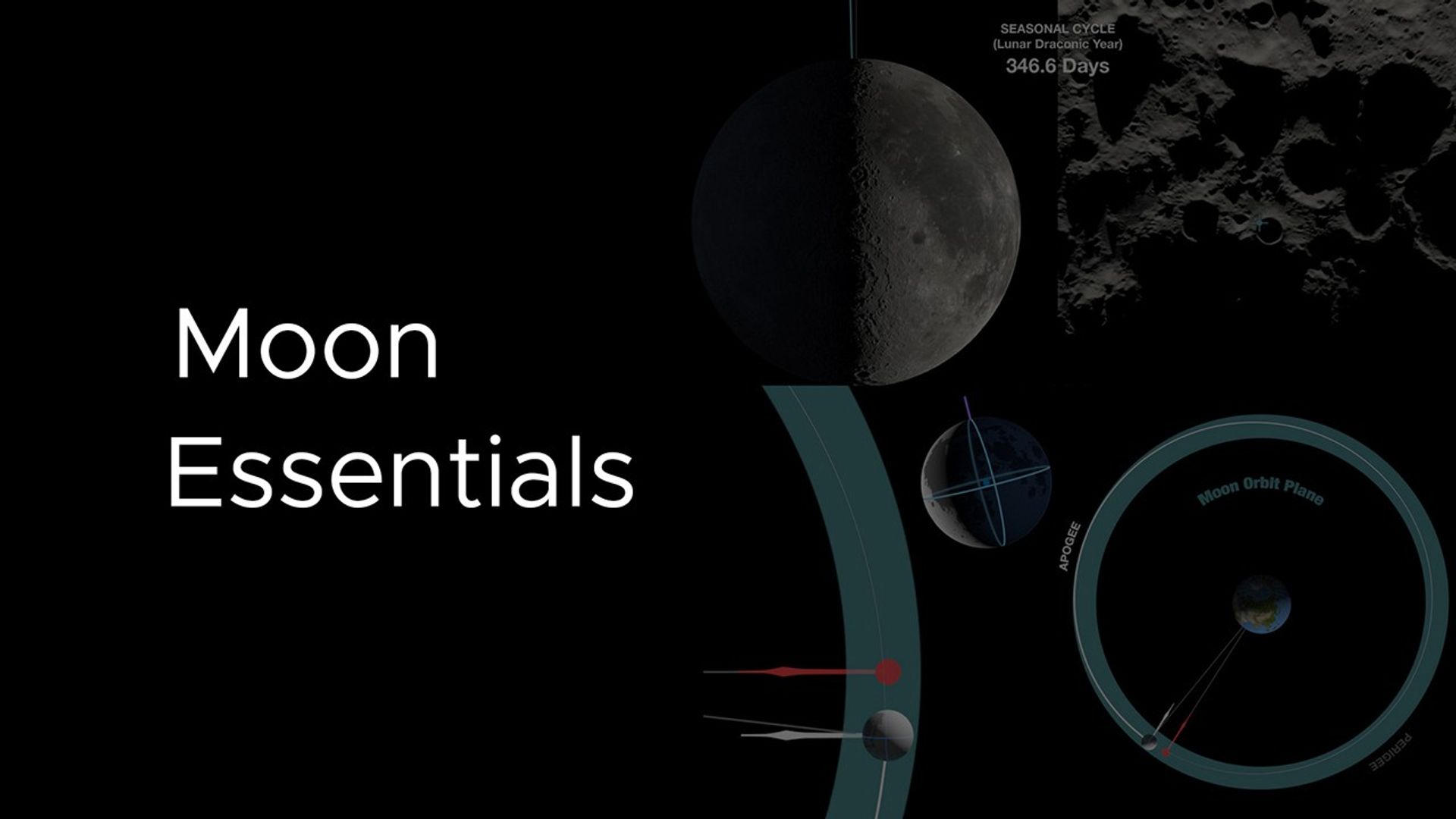 A collage of graphics showing the Moon and its different orbital configurations.